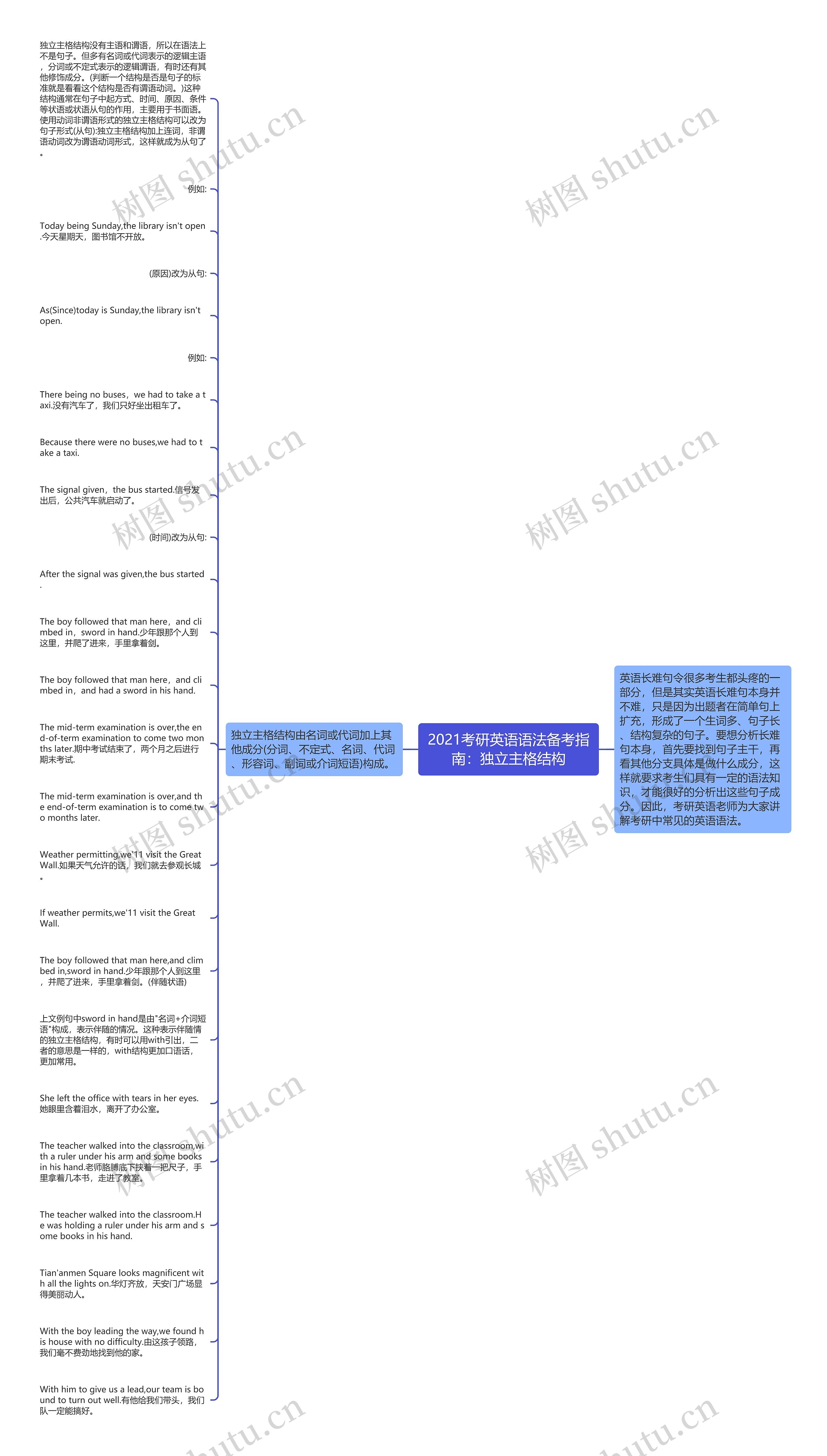 2021考研英语语法备考指南：独立主格结构思维导图