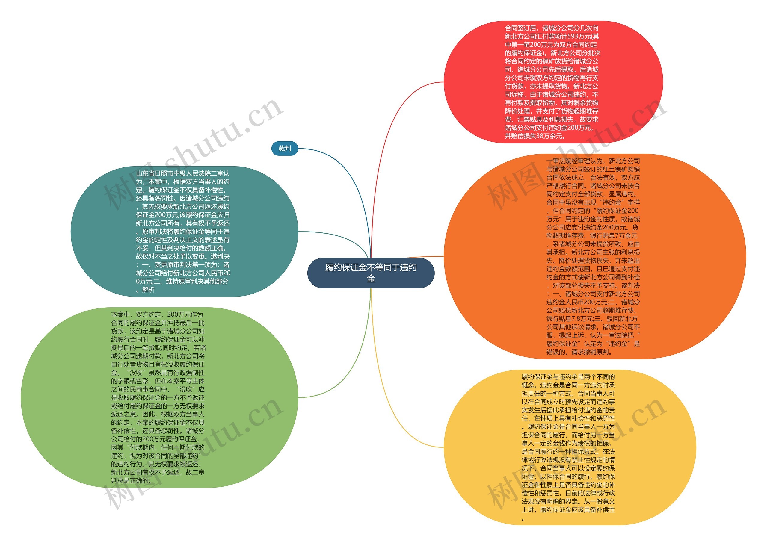 履约保证金不等同于违约金