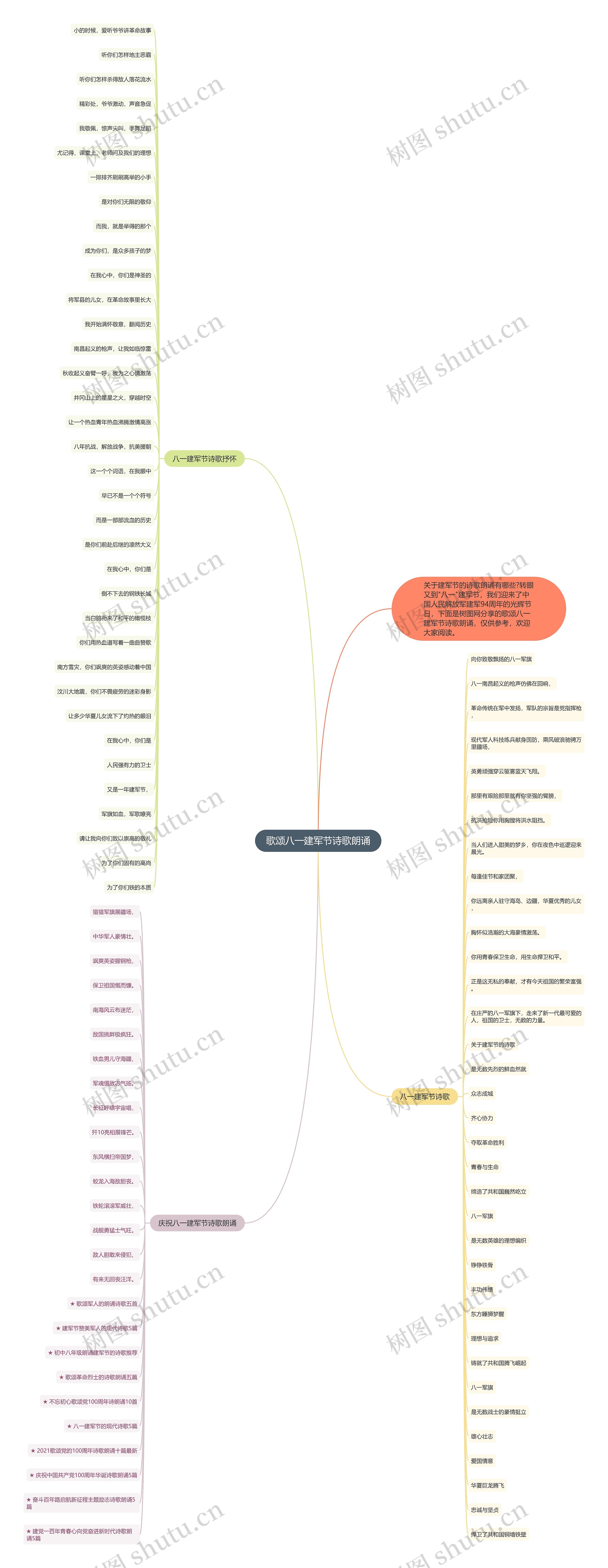 歌颂八一建军节诗歌朗诵思维导图