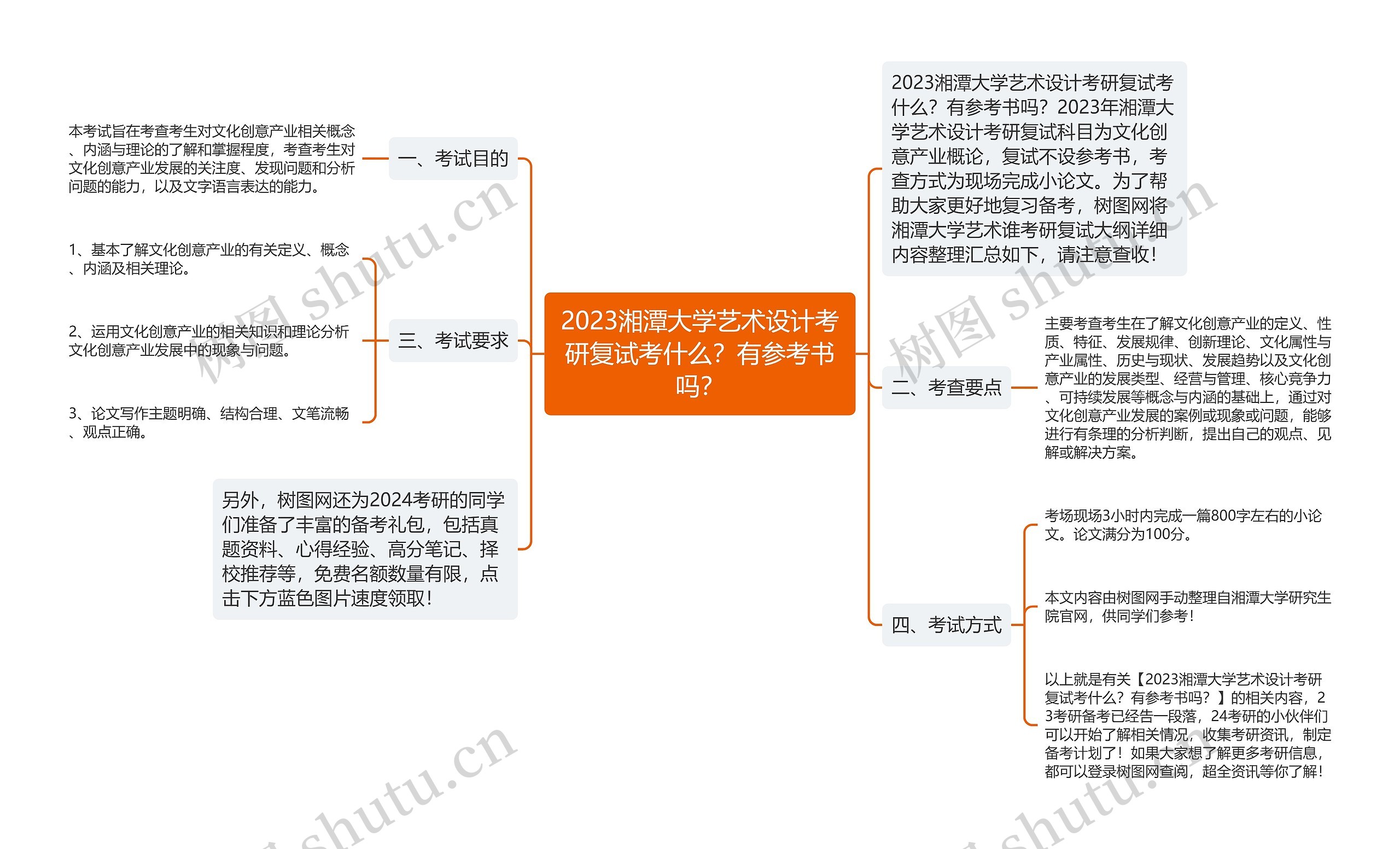 2023湘潭大学艺术设计考研复试考什么？有参考书吗？思维导图