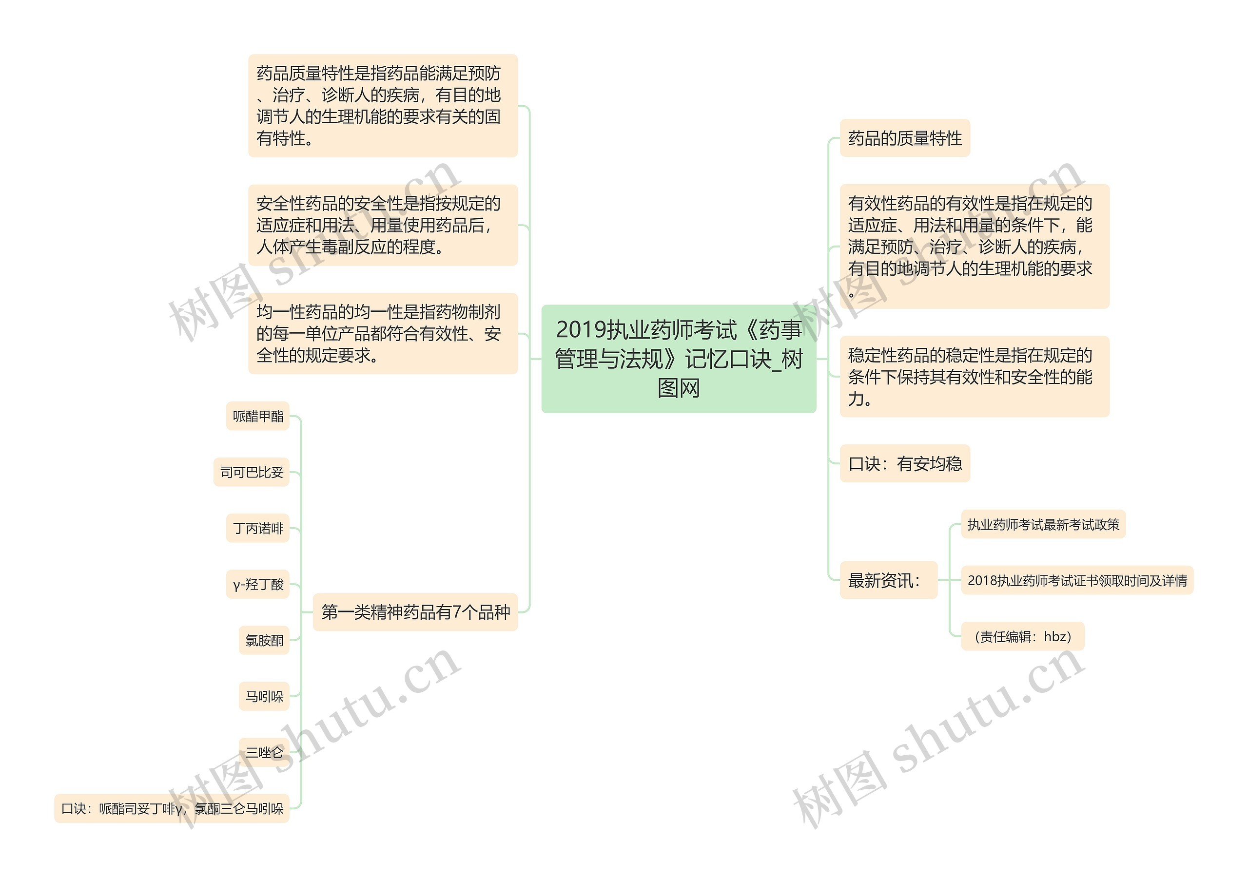 2019执业药师考试《药事管理与法规》记忆口诀