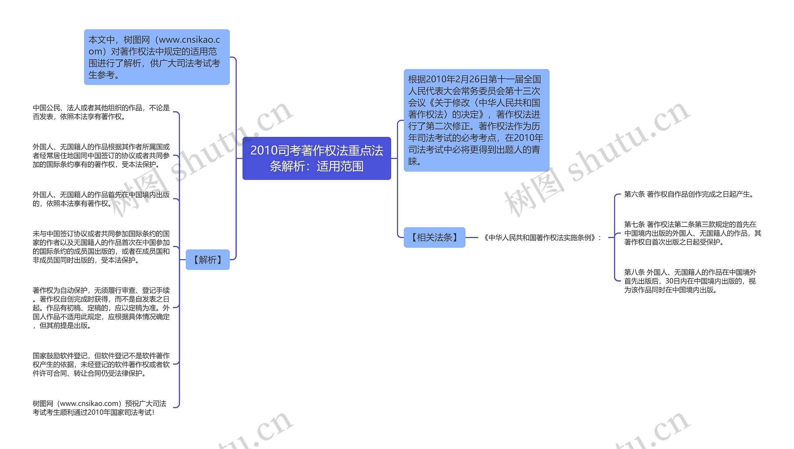 2010司考著作权法重点法条解析：适用范围