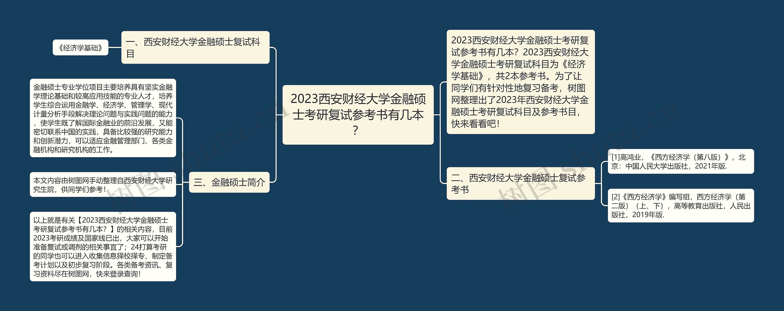 2023西安财经大学金融硕士考研复试参考书有几本？思维导图