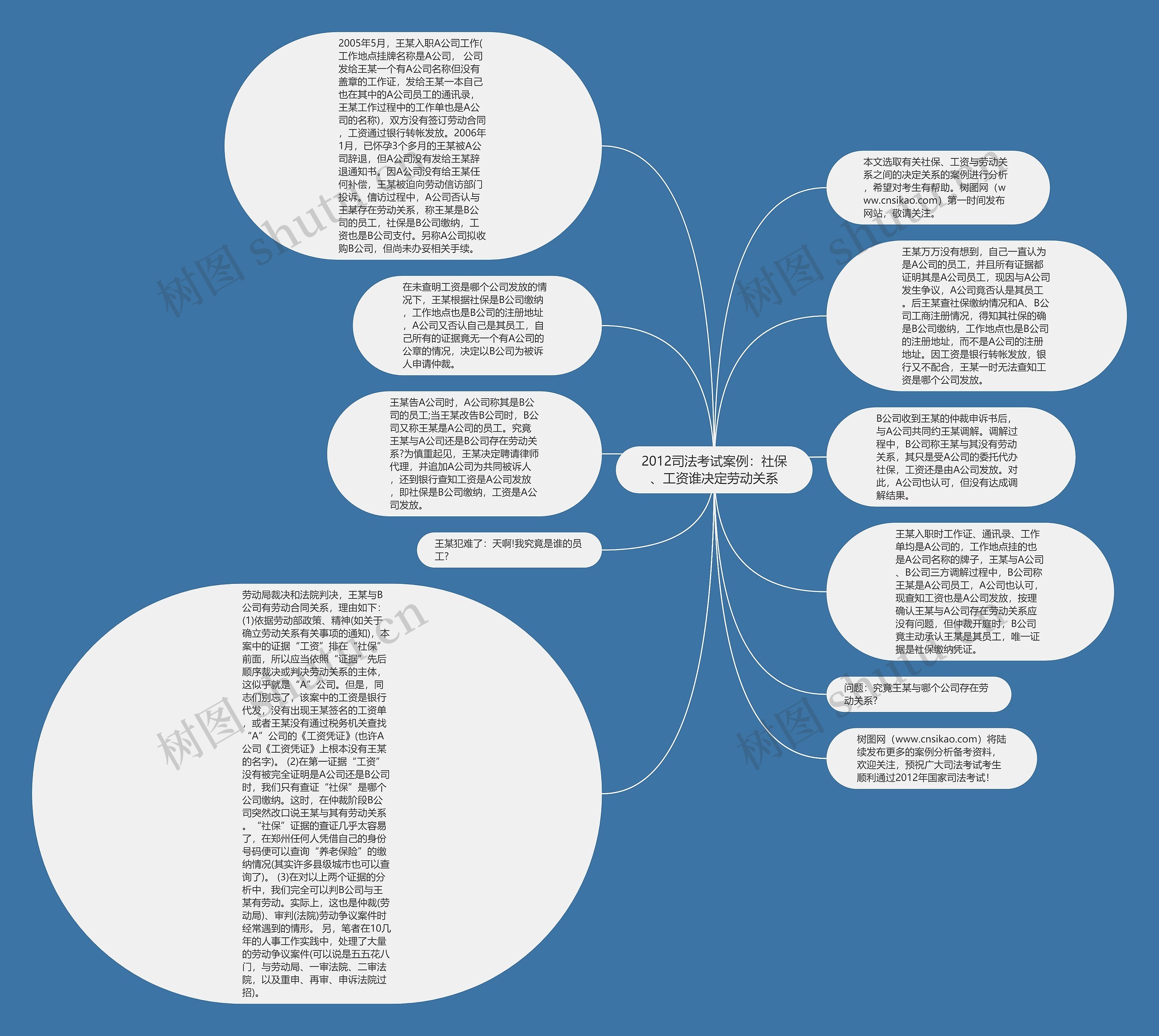 2012司法考试案例：社保、工资谁决定劳动关系思维导图