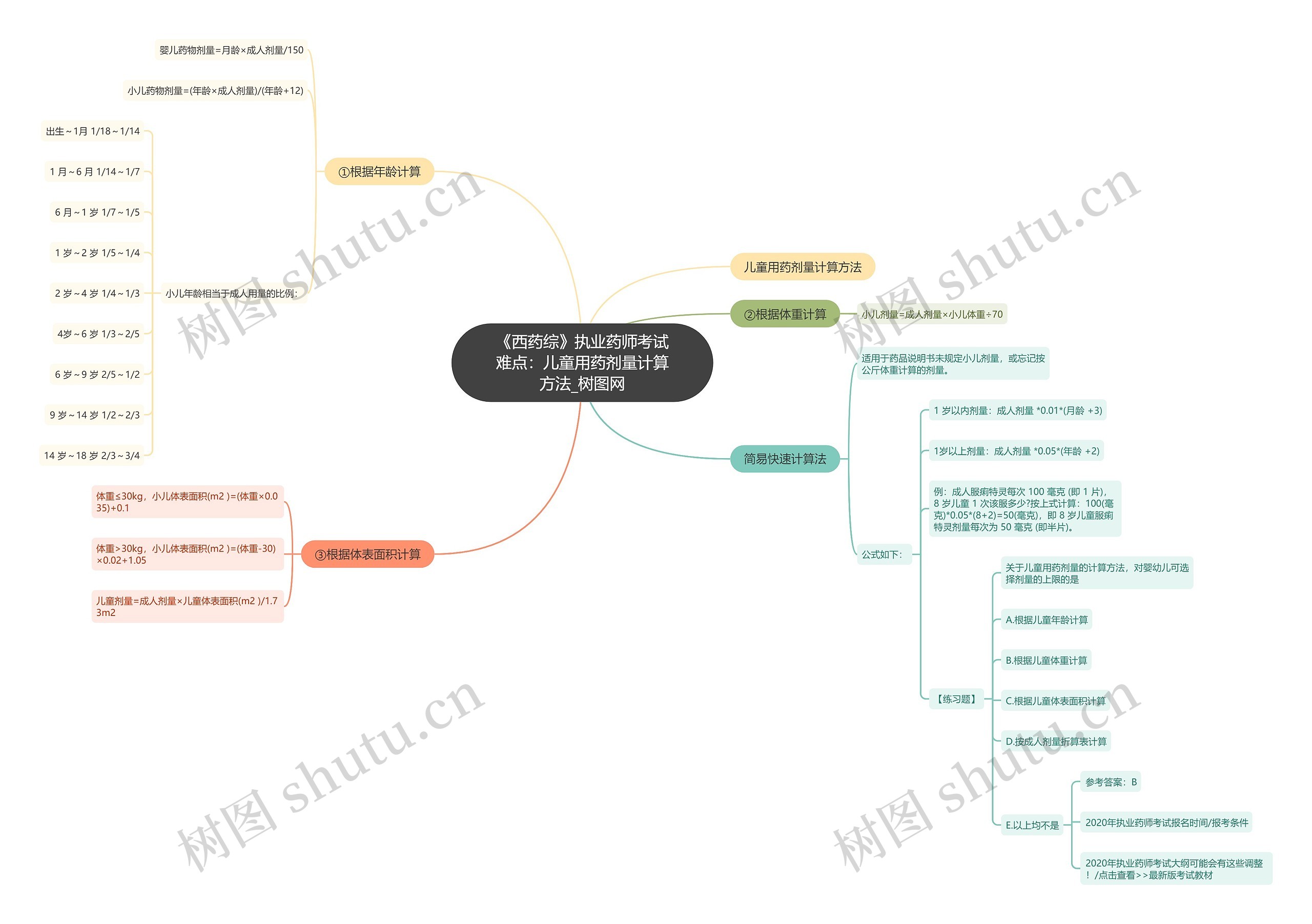 《西药综》执业药师考试难点：儿童用药剂量计算方法