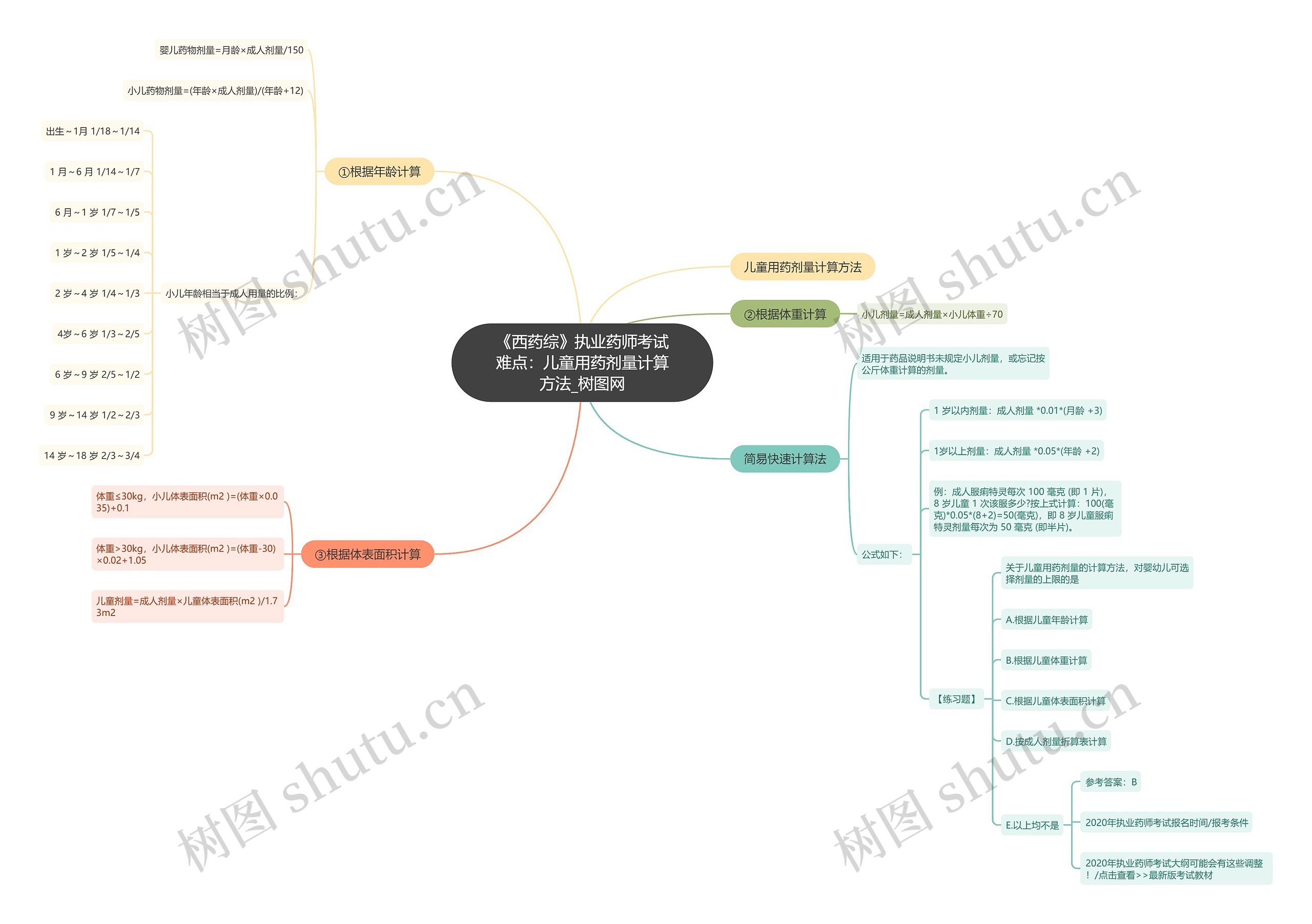 《西药综》执业药师考试难点:儿童用药剂量计算方法 《西药综》执业药师考试难点:儿童用药剂量计算方法