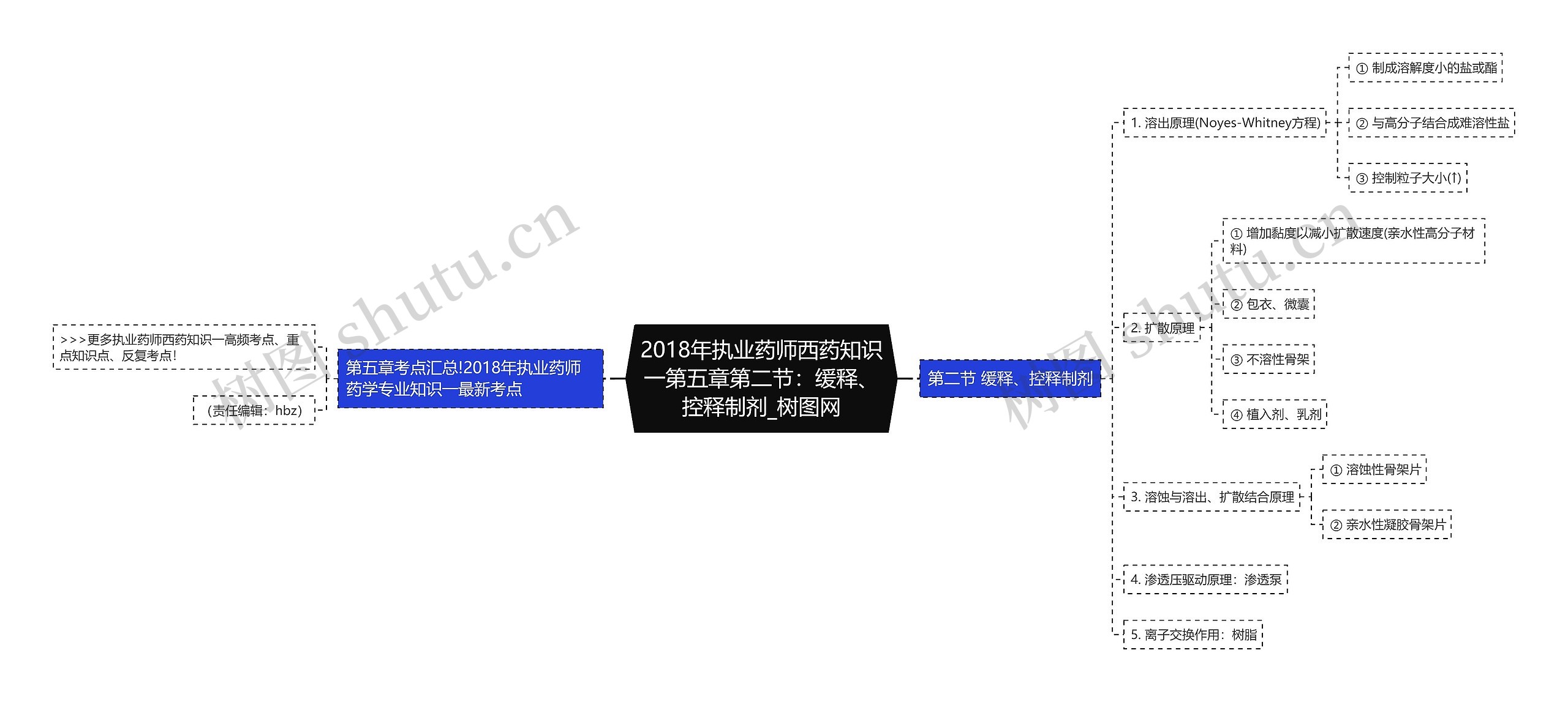 2018年执业药师西药知识一第五章第二节：缓释、控释制剂