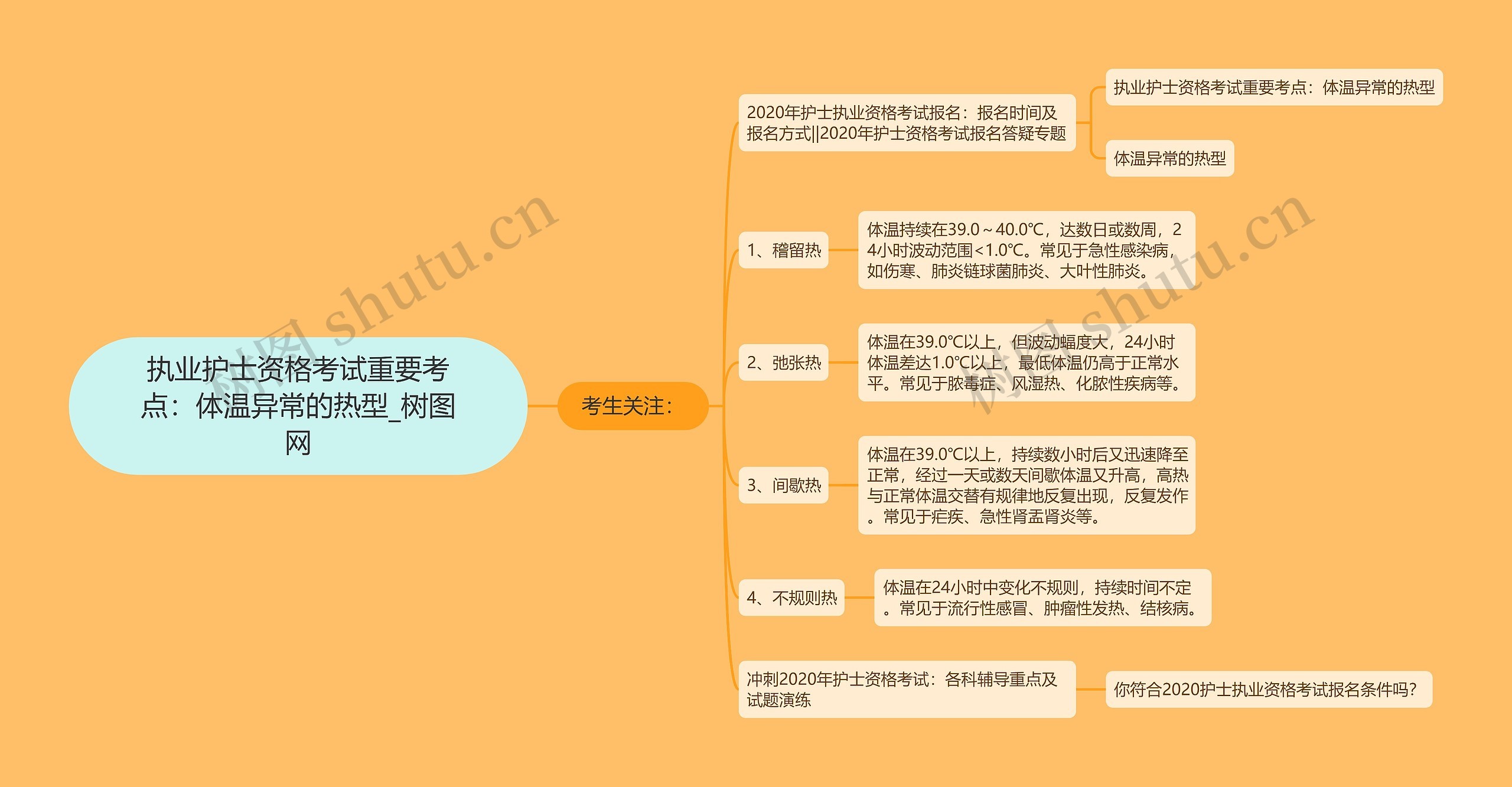 执业护士资格考试重要考点：体温异常的热型