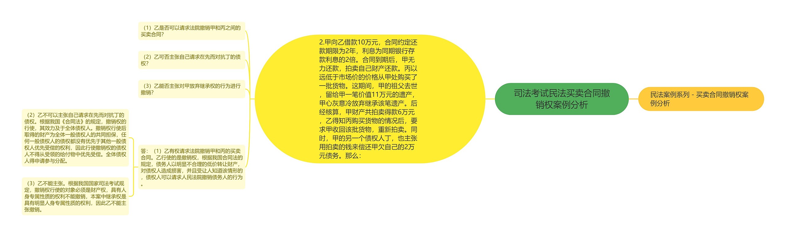 司法考试民法买卖合同撤销权案例分析