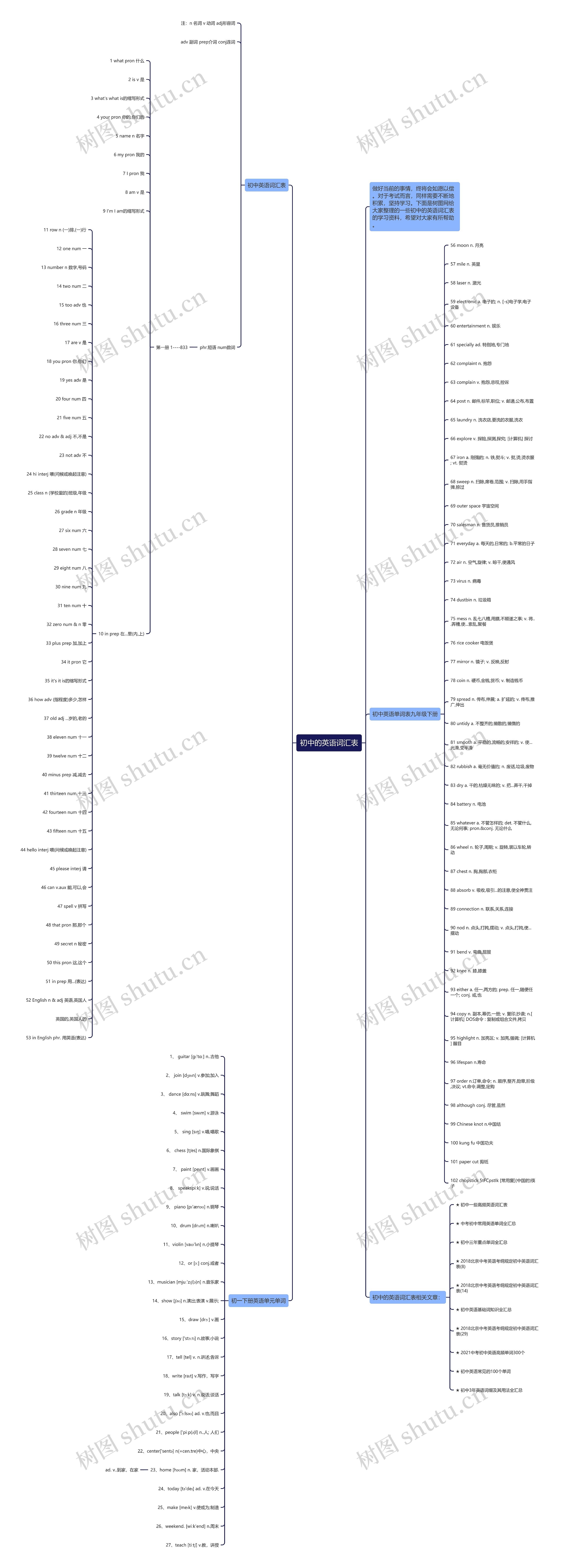 初中的英语词汇表思维导图