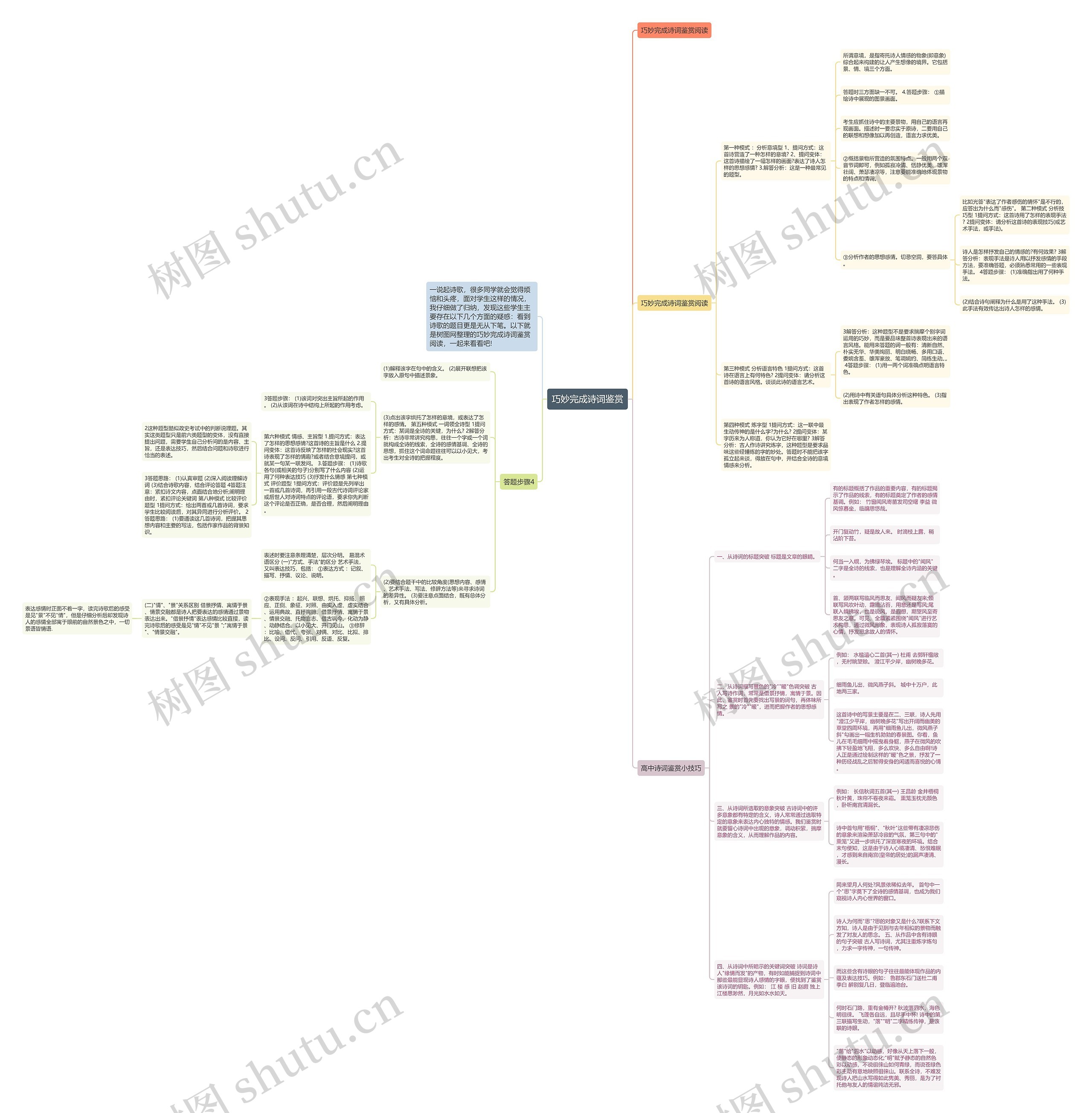 巧妙完成诗词鉴赏思维导图