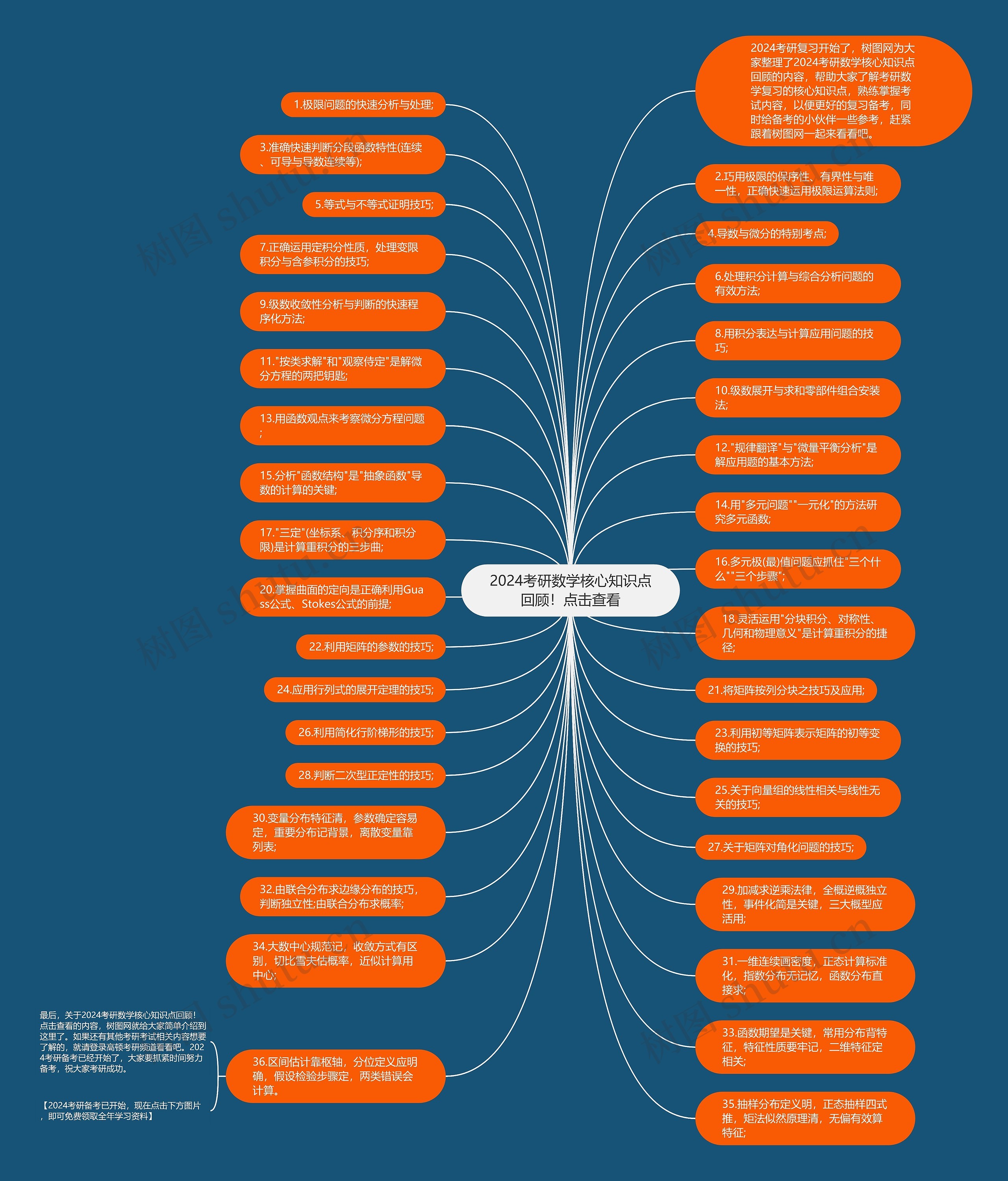 2024考研数学核心知识点回顾！点击查看思维导图