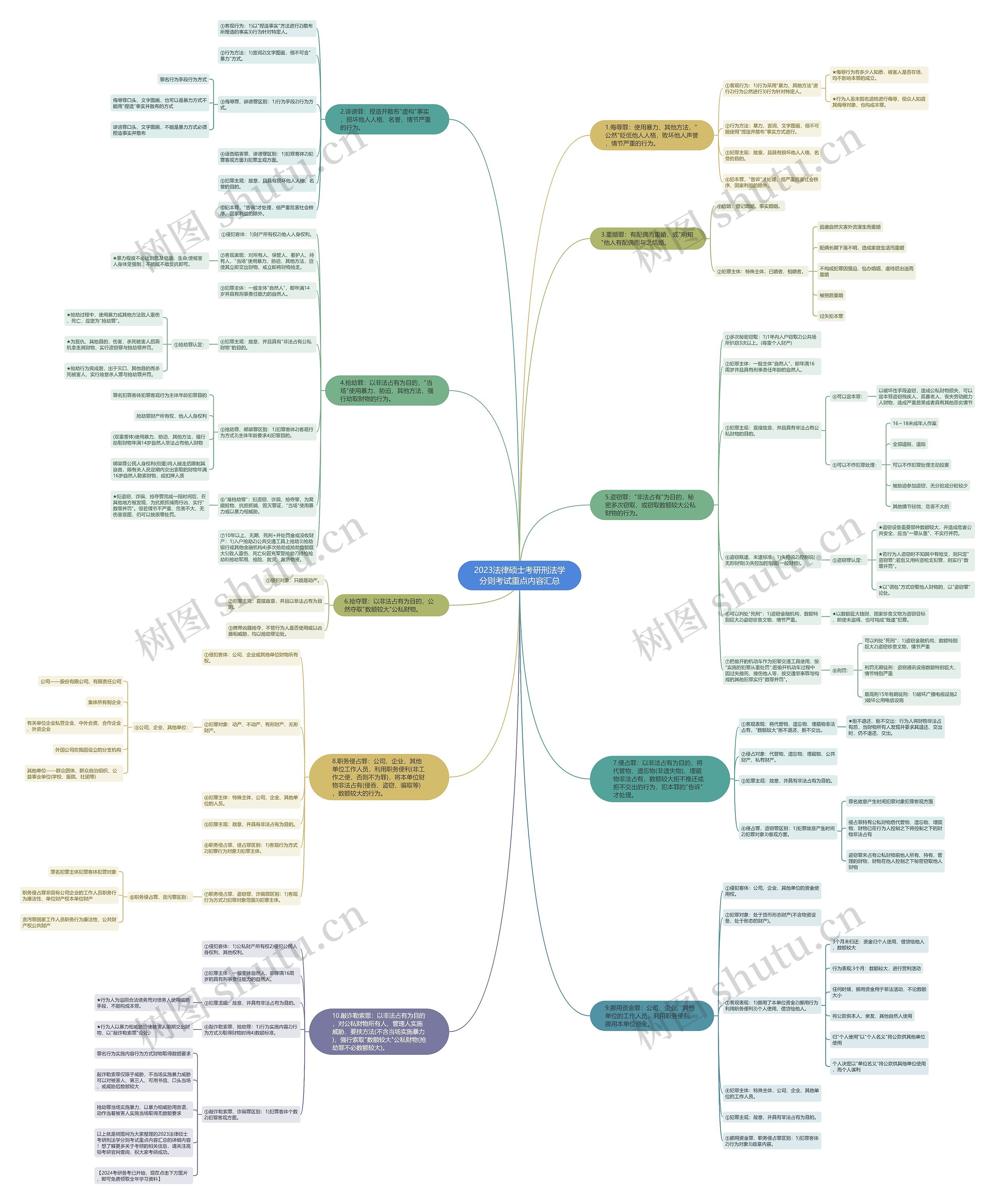 2023法律硕士考研刑法学分则考试重点内容汇总思维导图