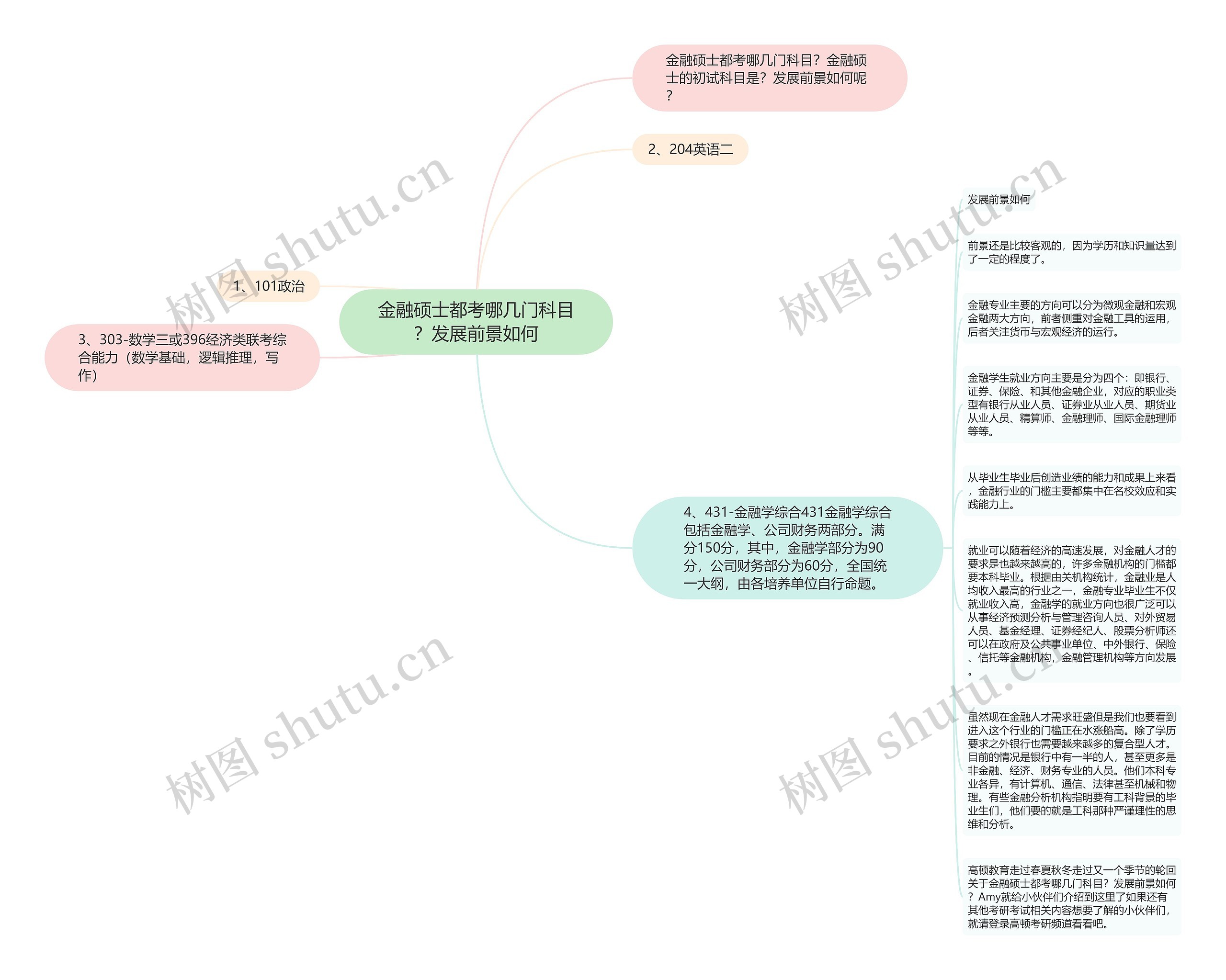 金融硕士都考哪几门科目？发展前景如何思维导图