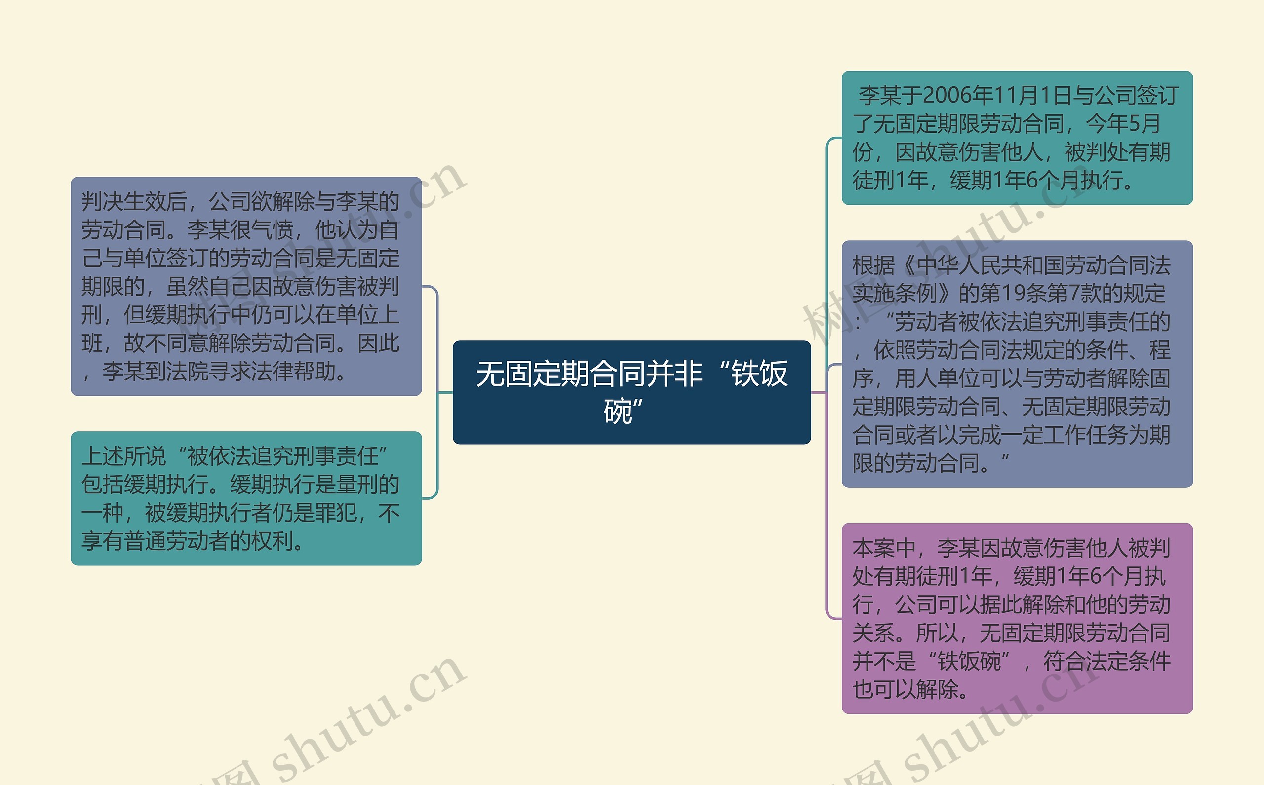 无固定期合同并非“铁饭碗”思维导图