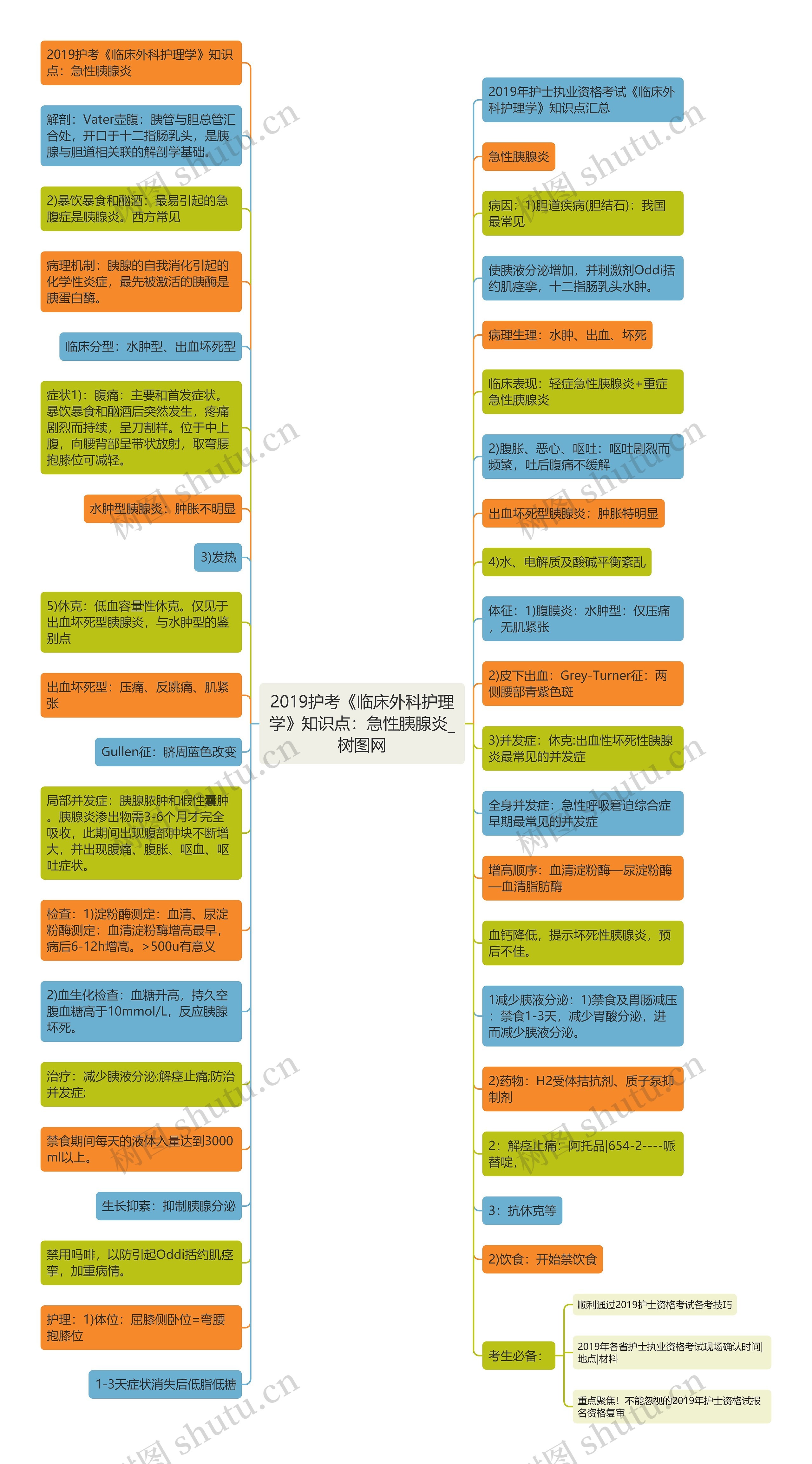 2019护考《临床外科护理学》知识点：急性胰腺炎