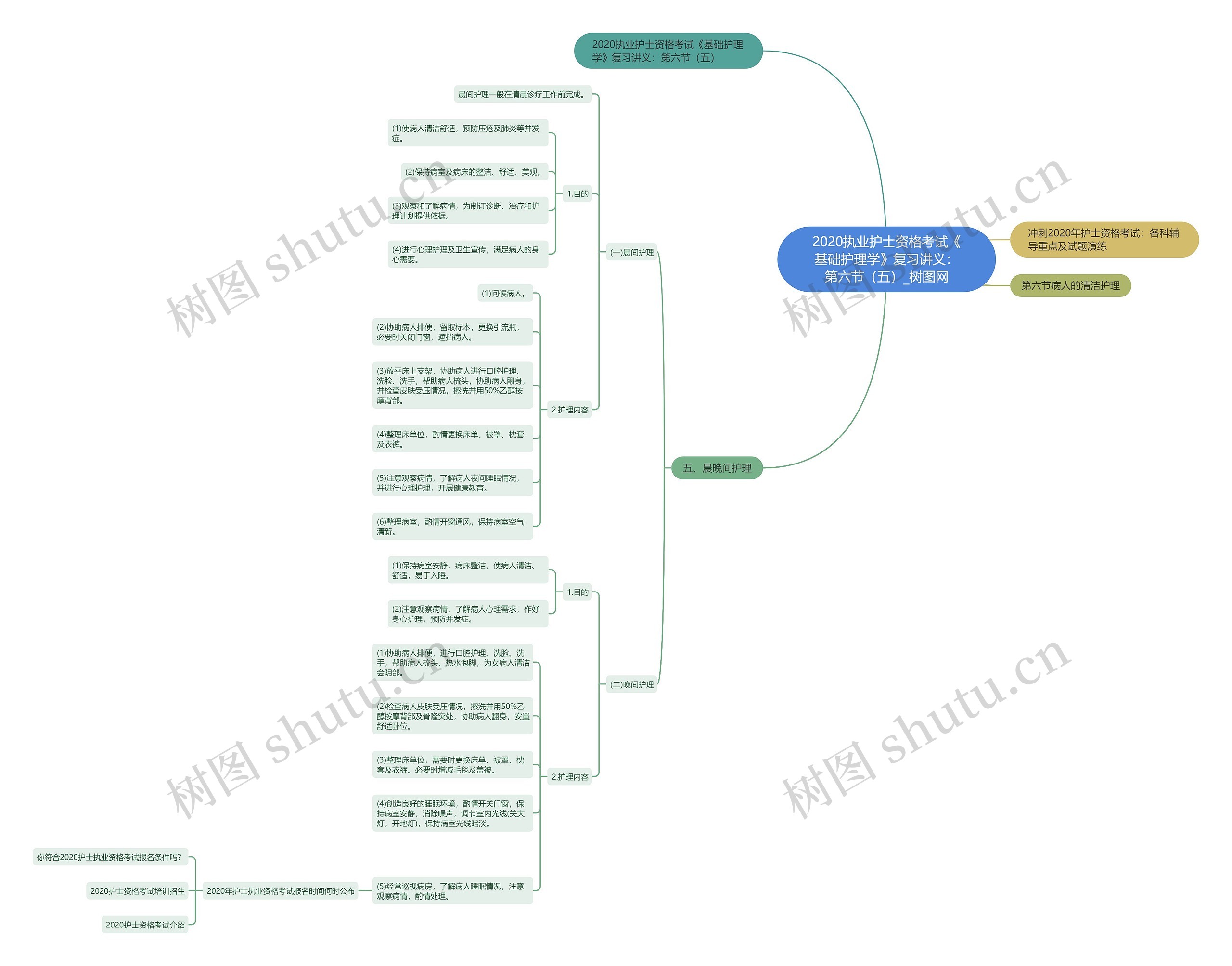2020执业护士资格考试《基础护理学》复习讲义：第六节（五）思维导图