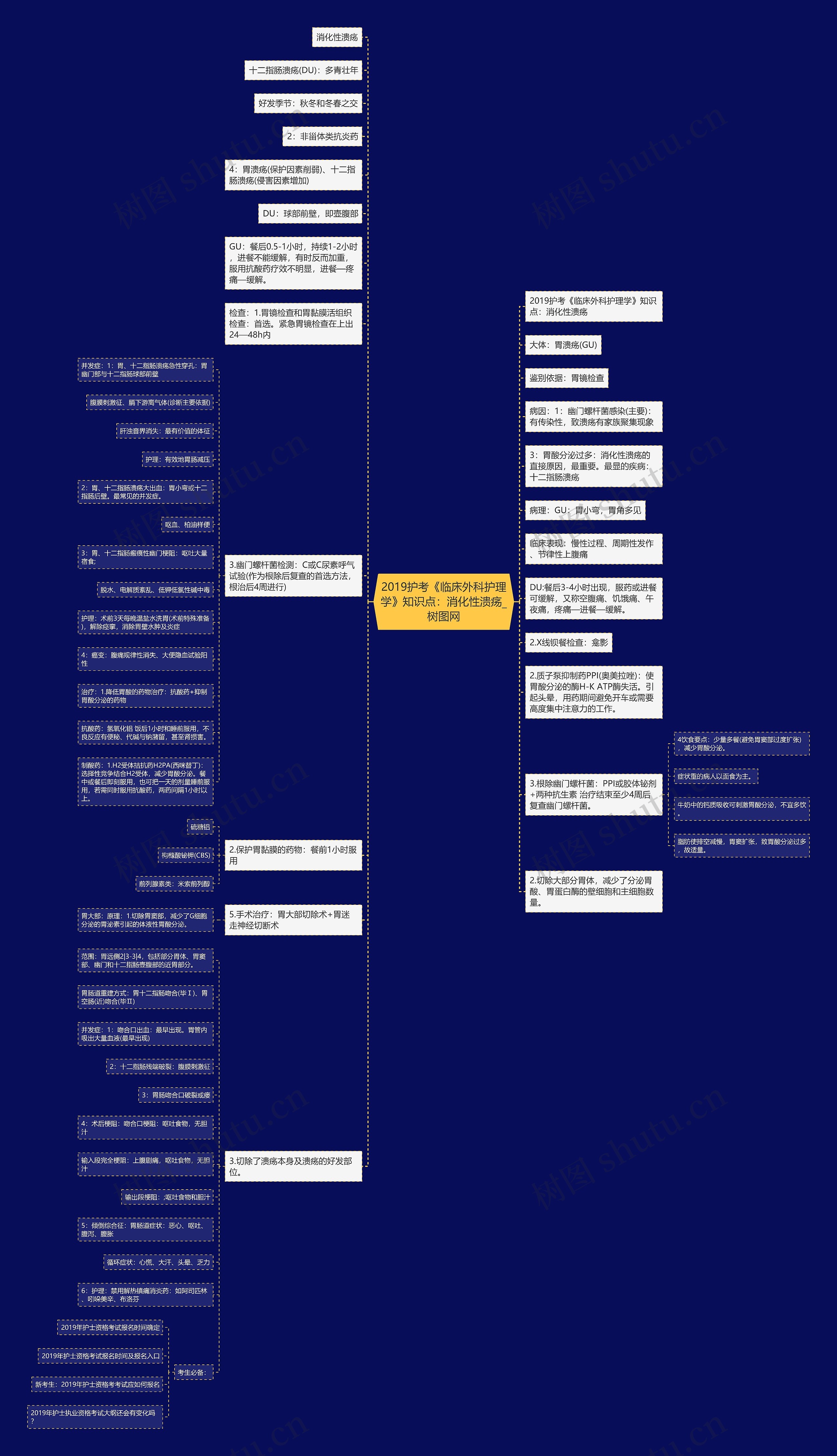 2019护考《临床外科护理学》知识点：消化性溃疡思维导图
