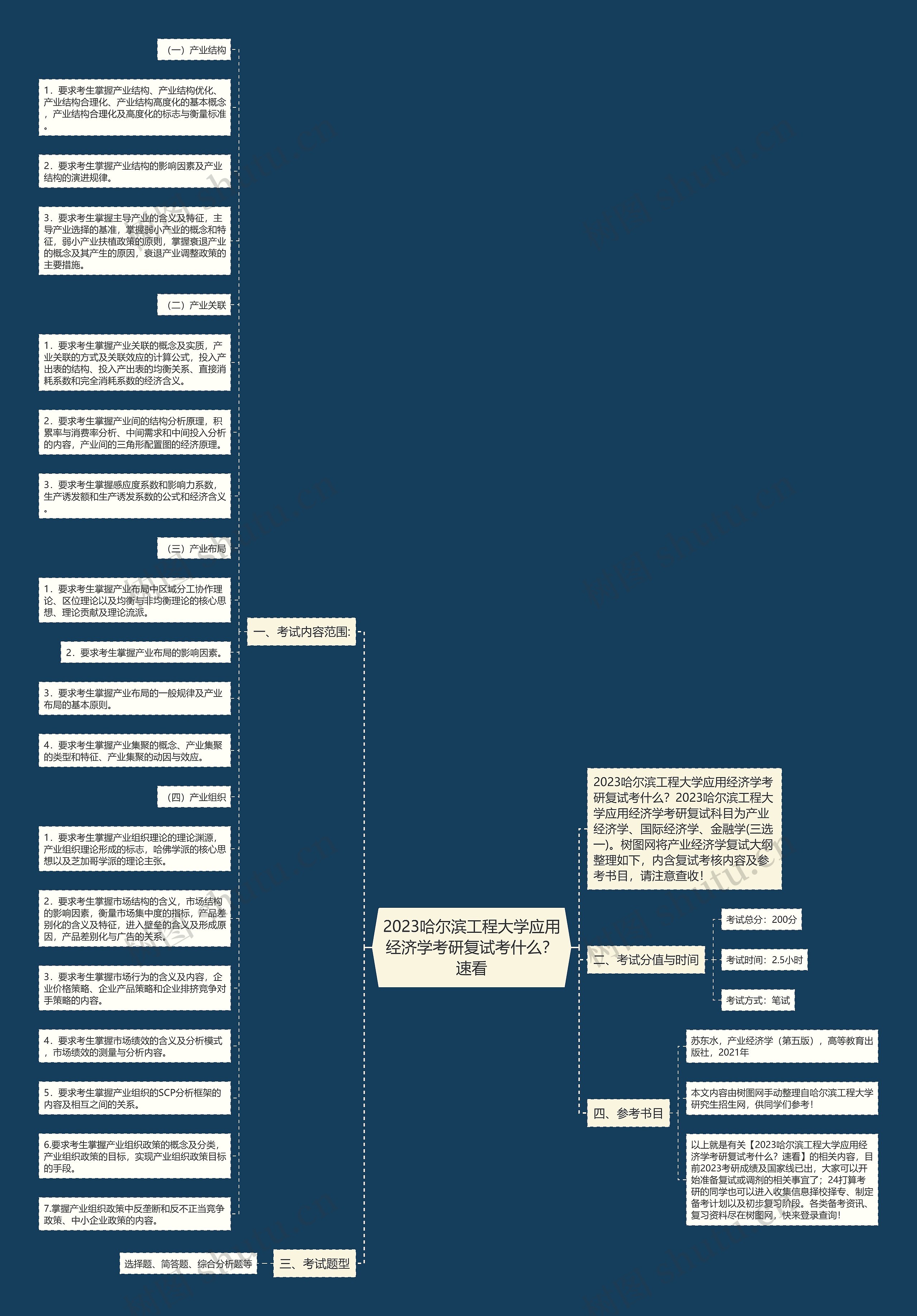 2023哈尔滨工程大学应用经济学考研复试考什么？速看思维导图