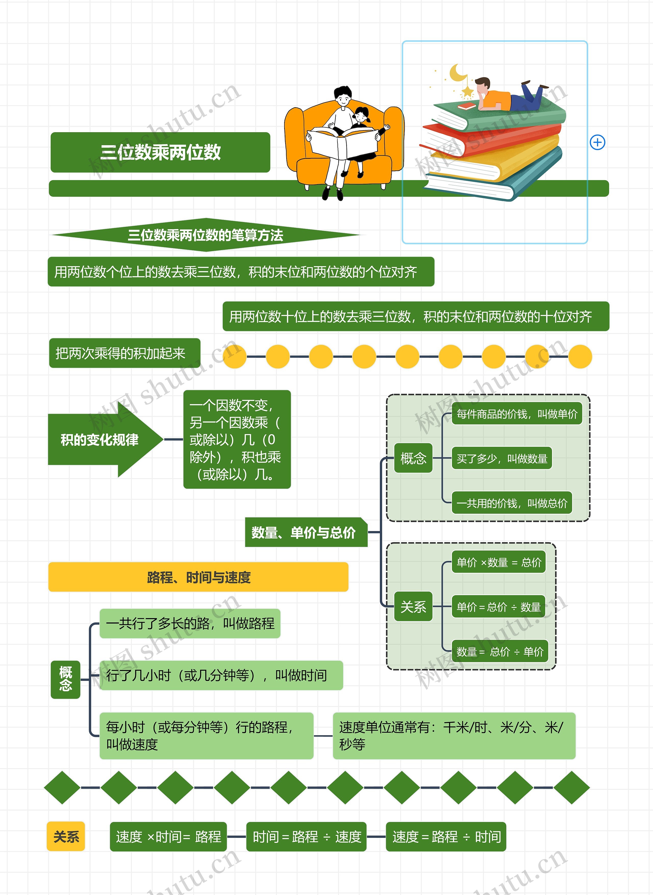 小学数学四年级上册第四单元三位数乘两位数课堂笔记