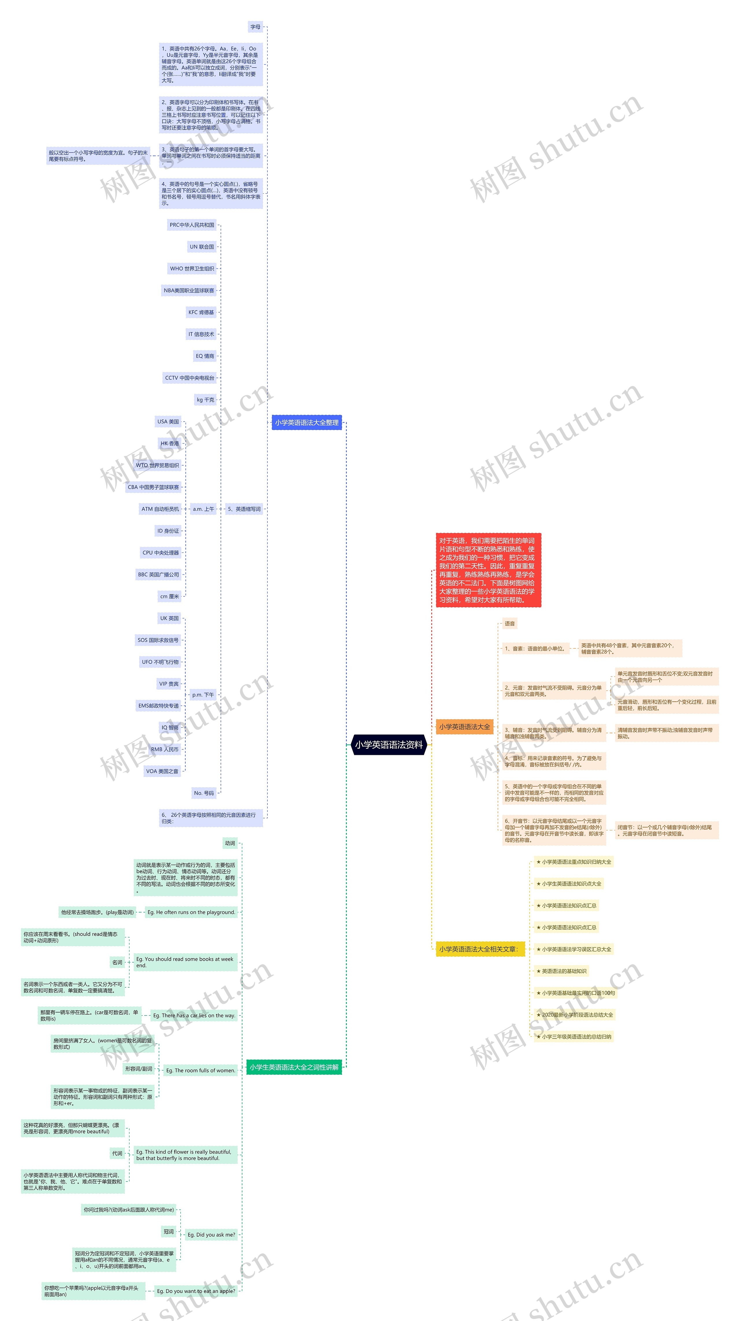 小学英语语法资料思维导图