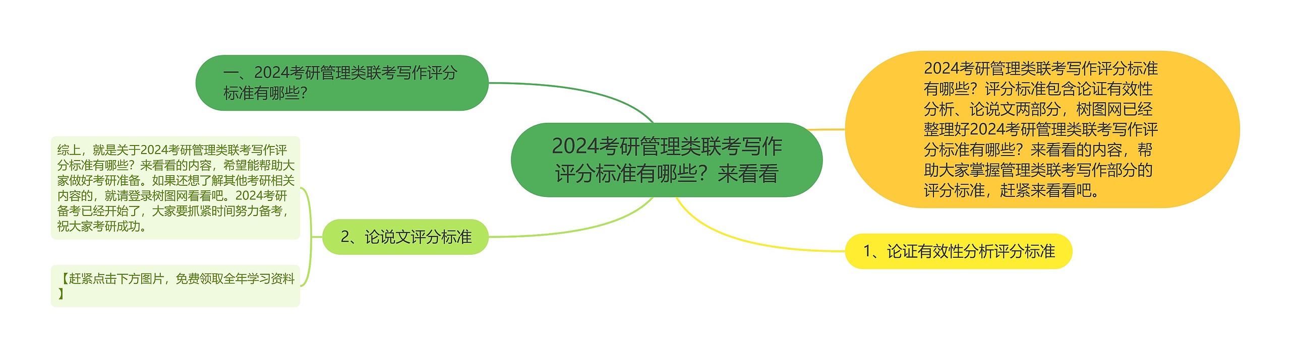 2024考研管理类联考写作评分标准有哪些？来看看思维导图