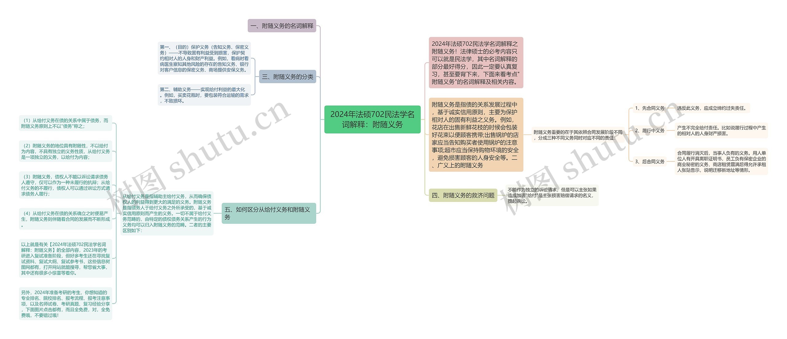 2024年法硕702民法学名词解释：附随义务思维导图