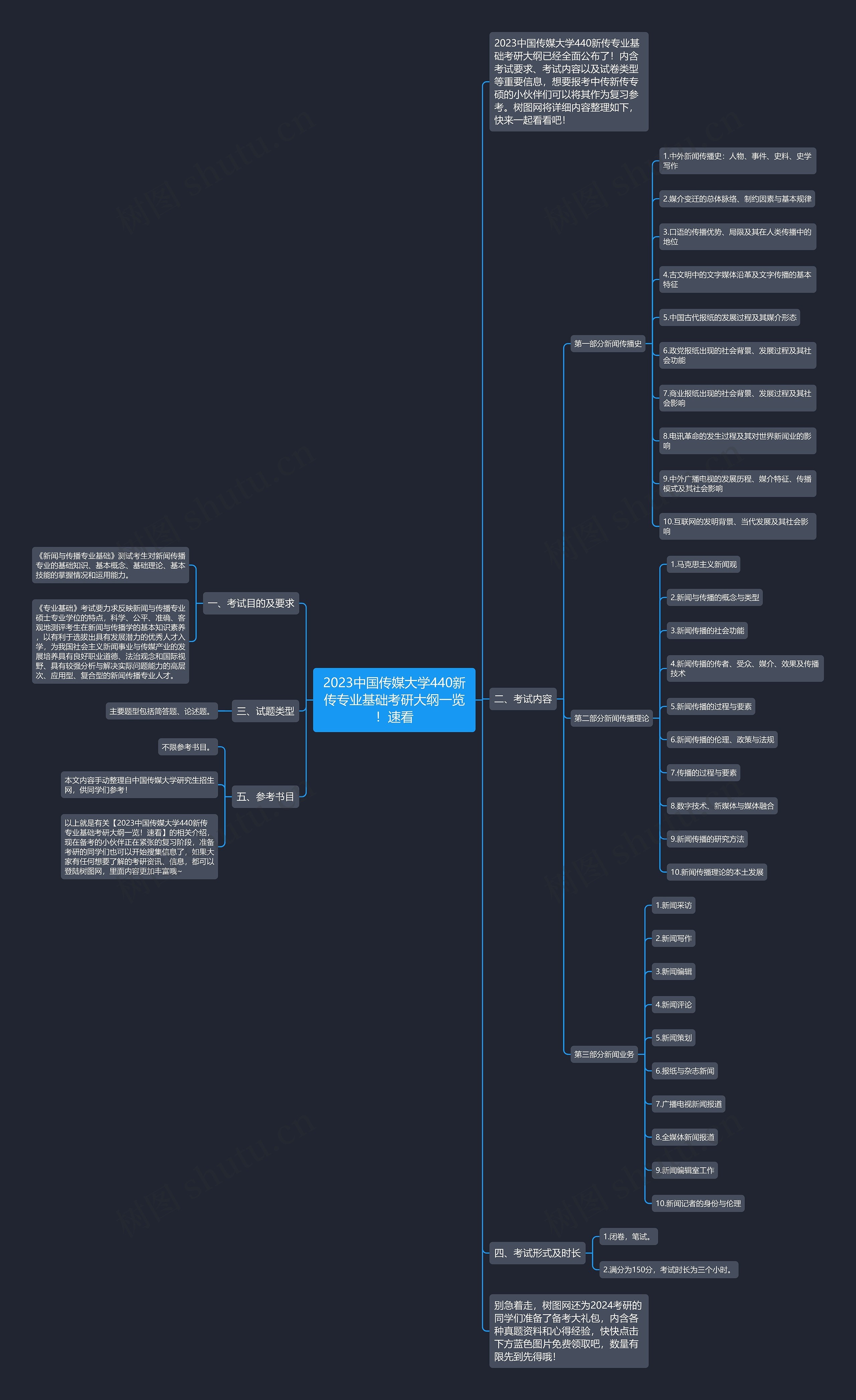 2023中国传媒大学440新传专业基础考研大纲一览！速看思维导图