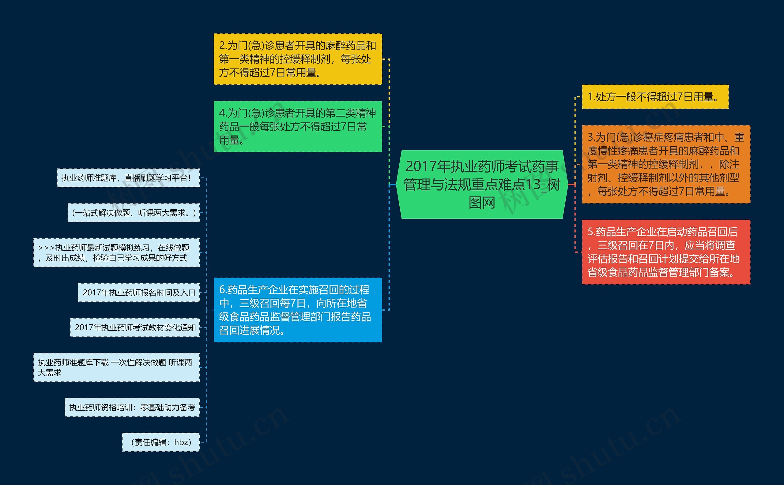 2017年执业药师考试药事管理与法规重点难点13思维导图