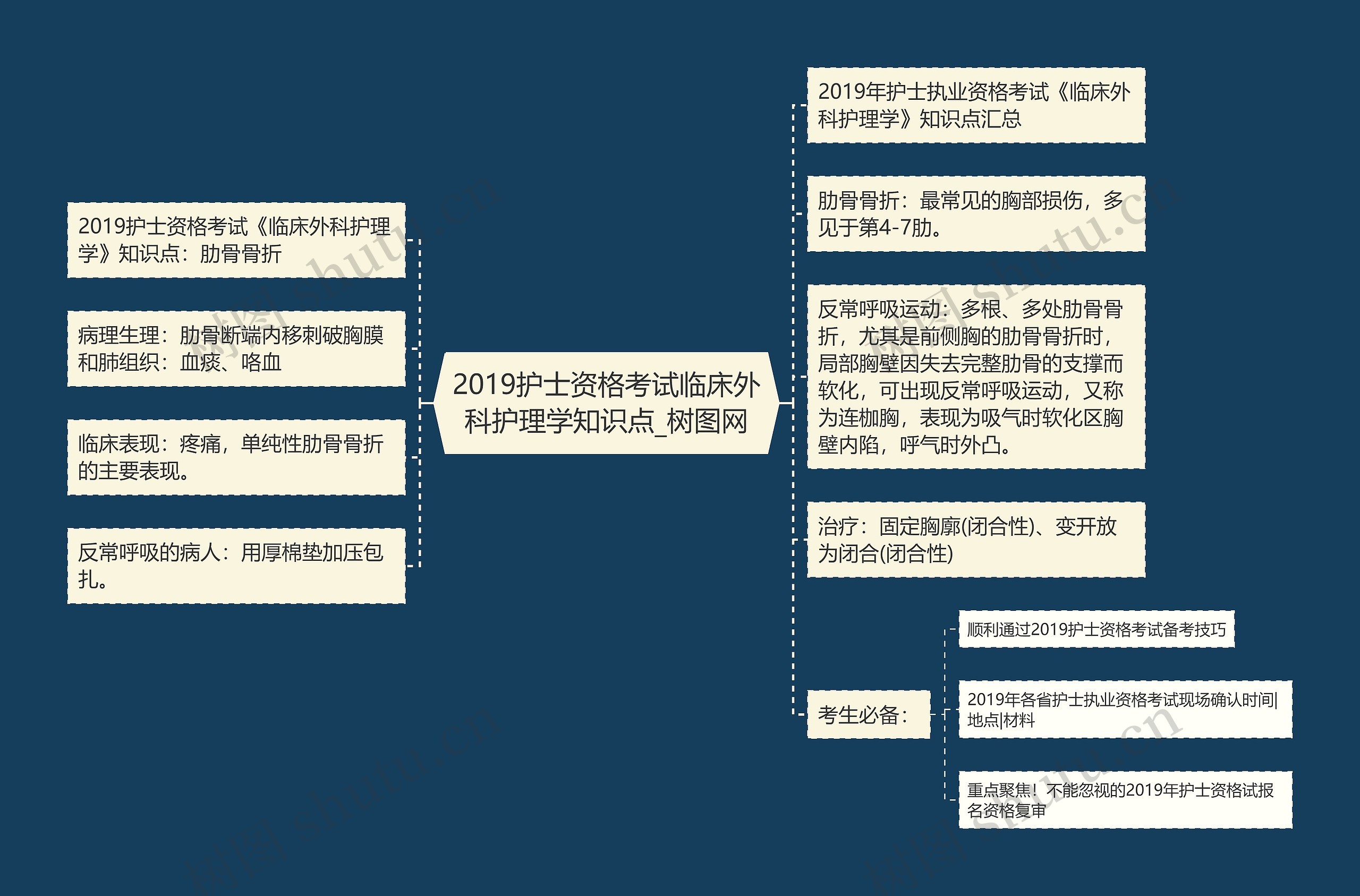 2019护士资格考试临床外科护理学知识点思维导图