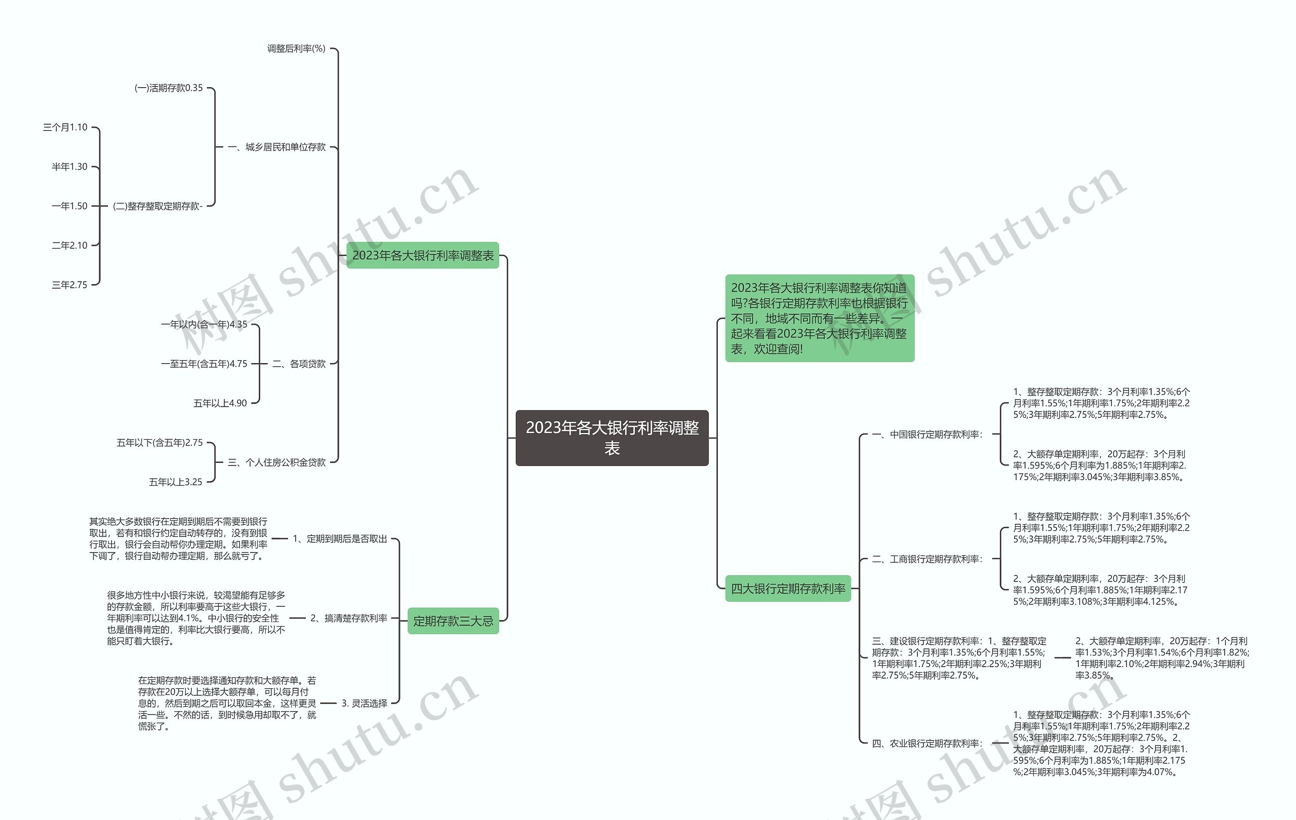 2023年各大银行利率调整表思维导图高清图 2023年各大银行利率调整表思维导图