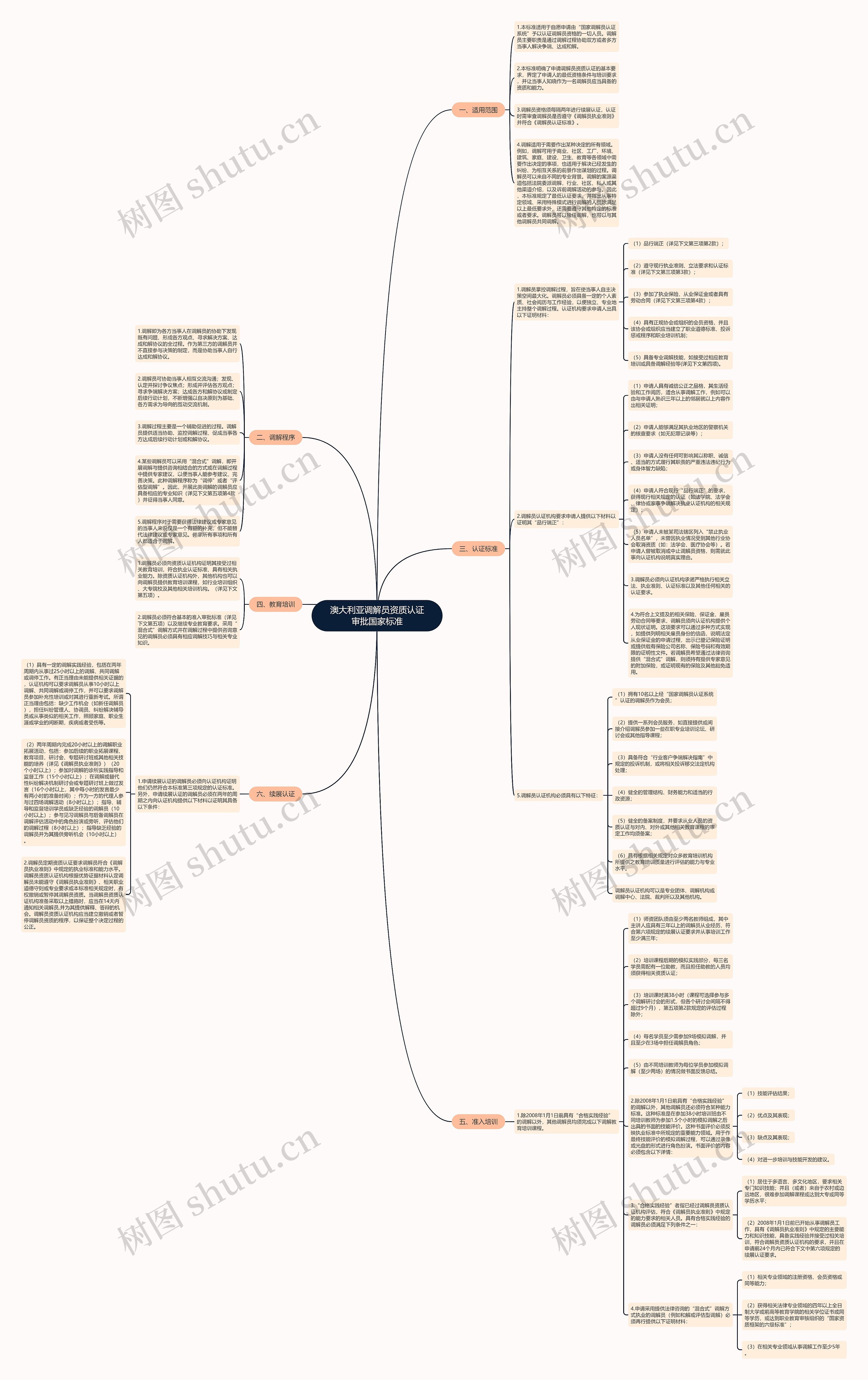 澳大利亚调解员资质认证审批国家标准思维导图