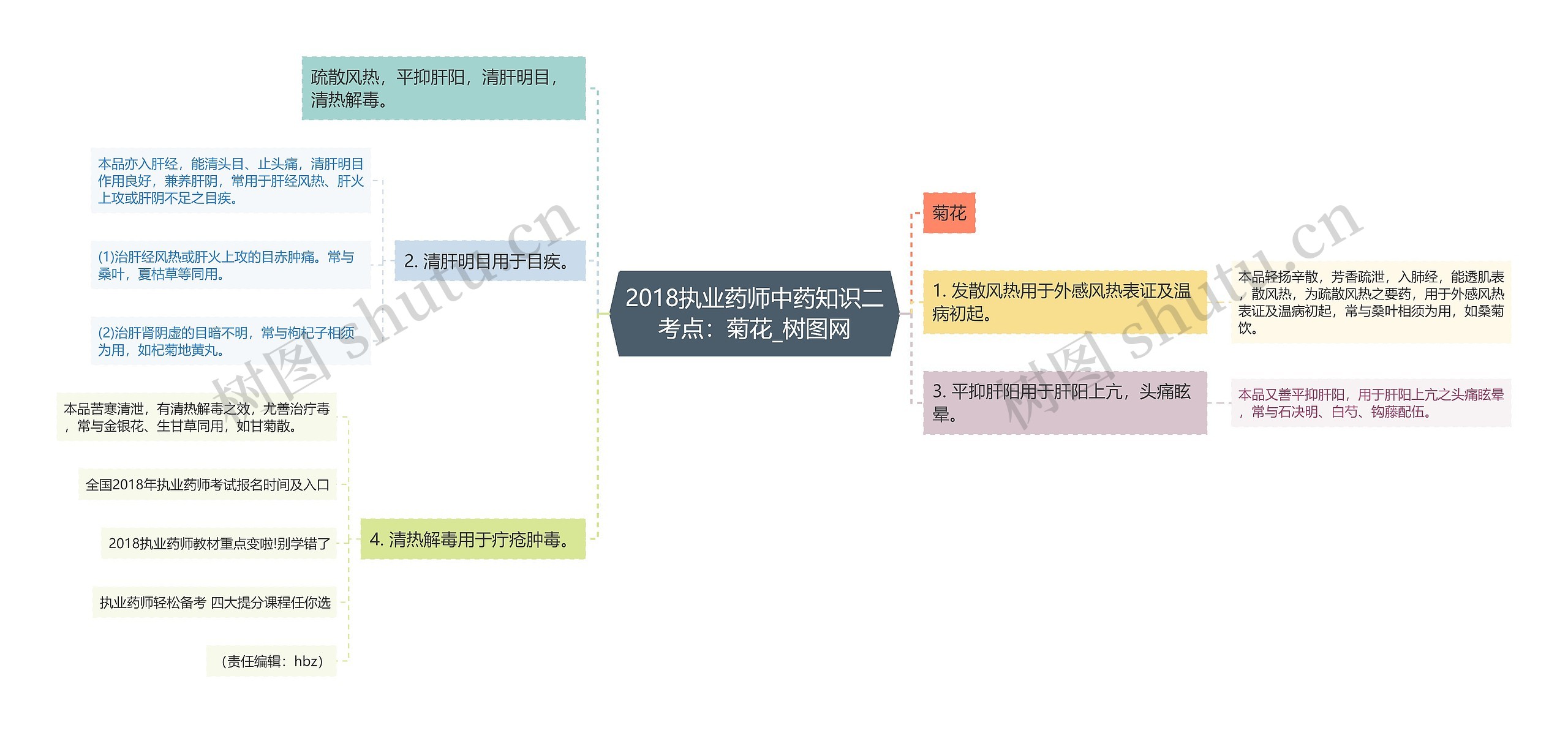 2018执业药师中药知识二考点:菊花 2018执业药师中药知识二考点:菊花