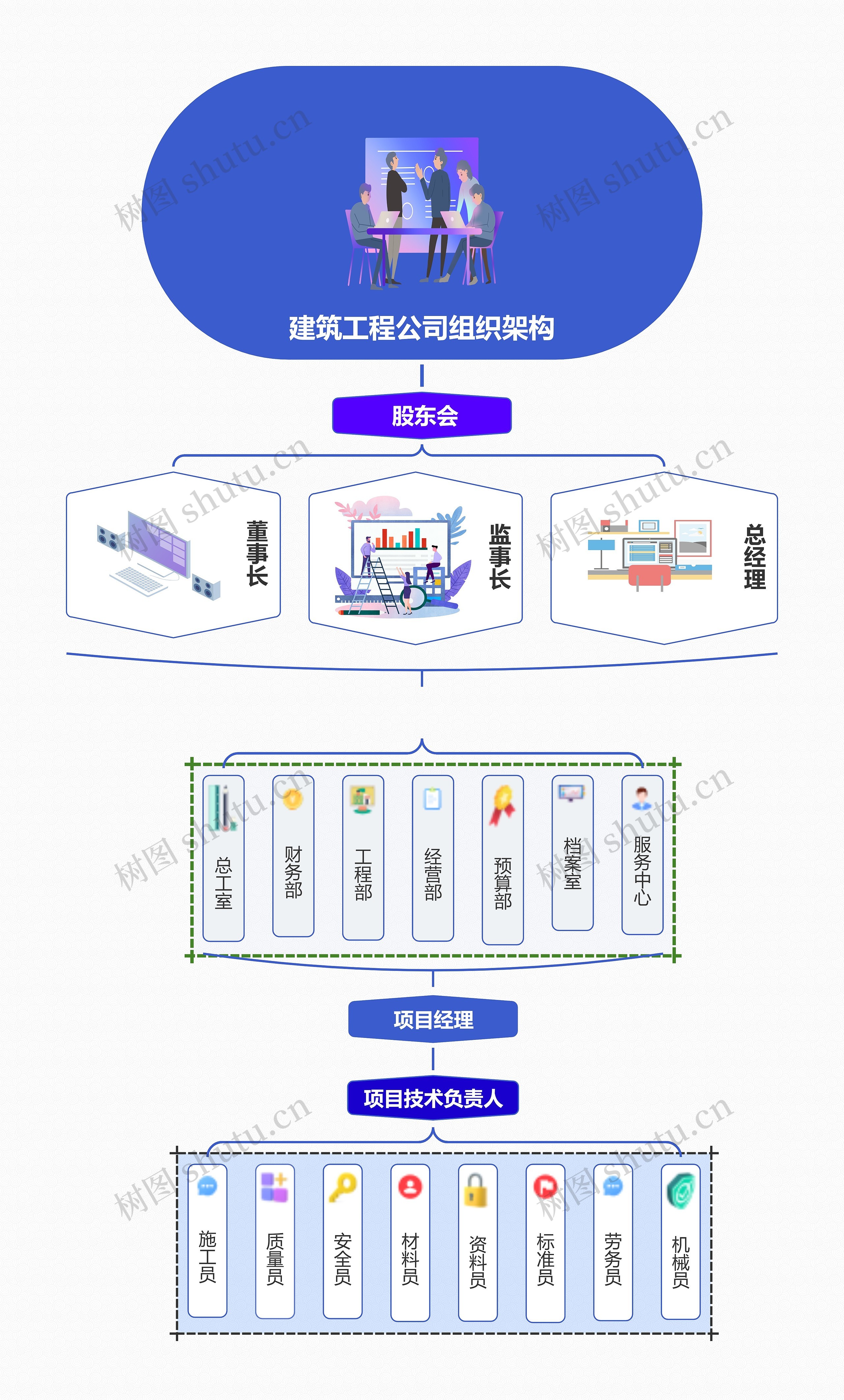 ﻿建筑工程公司组织架构思维导图