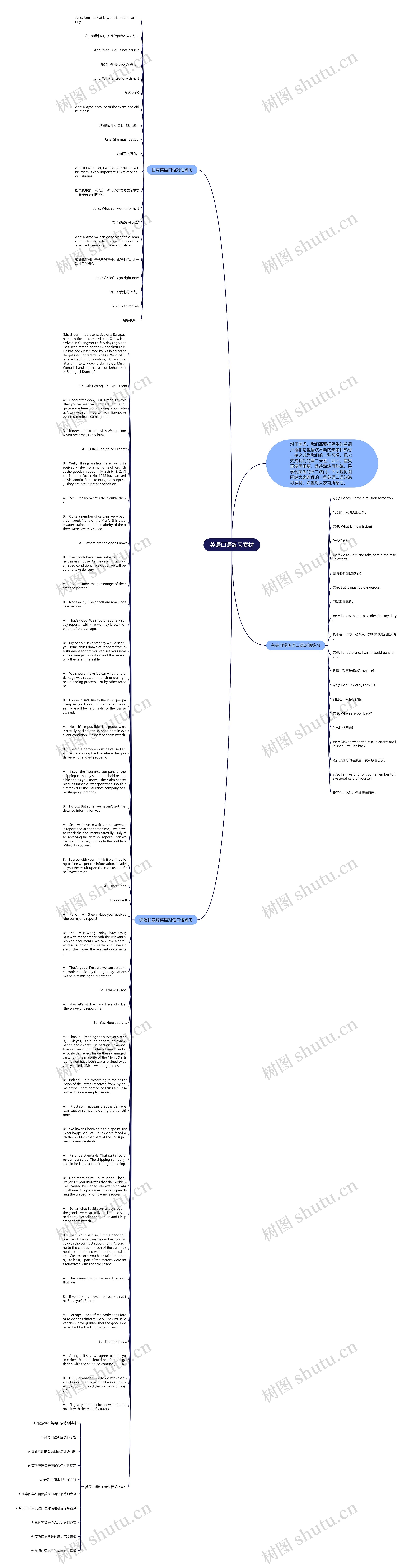 英语口语练习素材思维导图