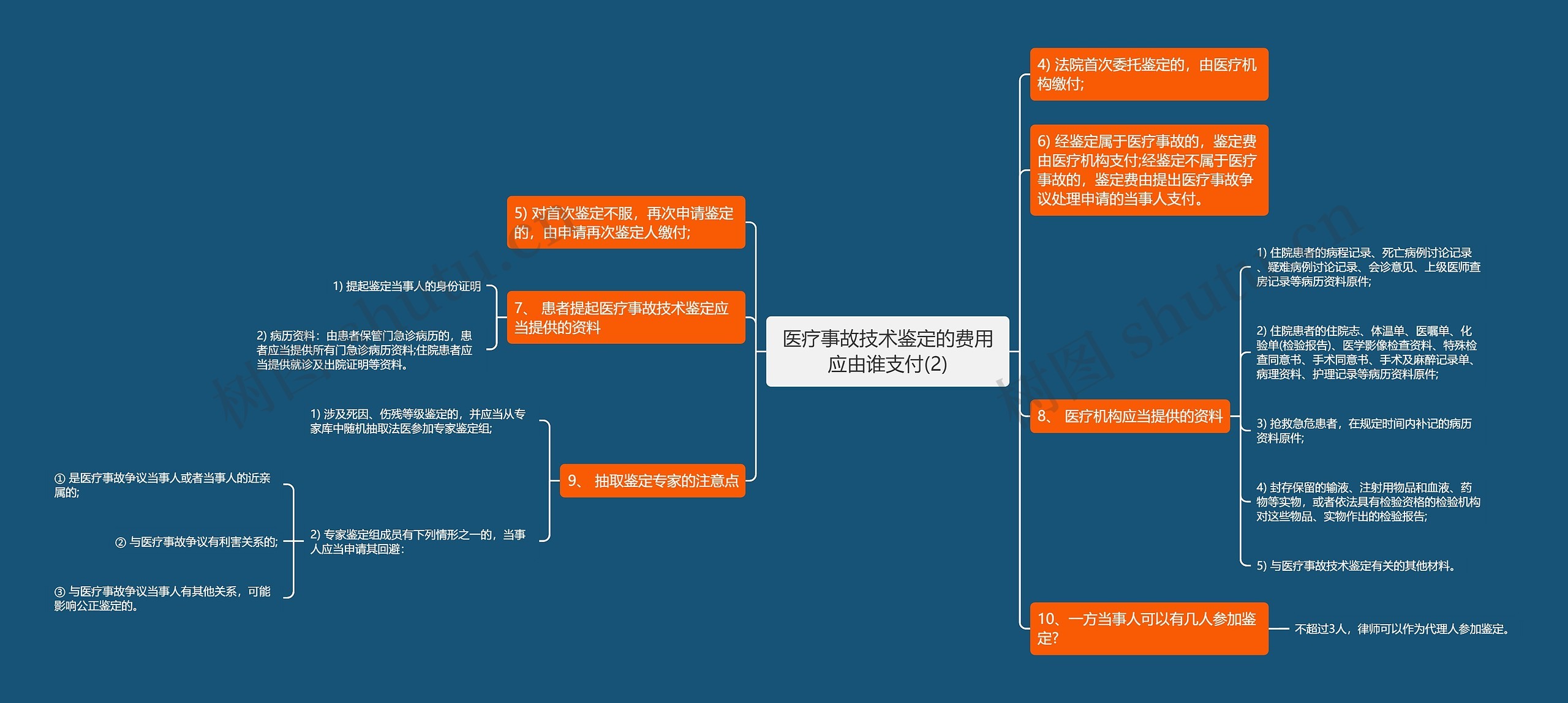 医疗事故技术鉴定的费用应由谁支付(2)思维导图