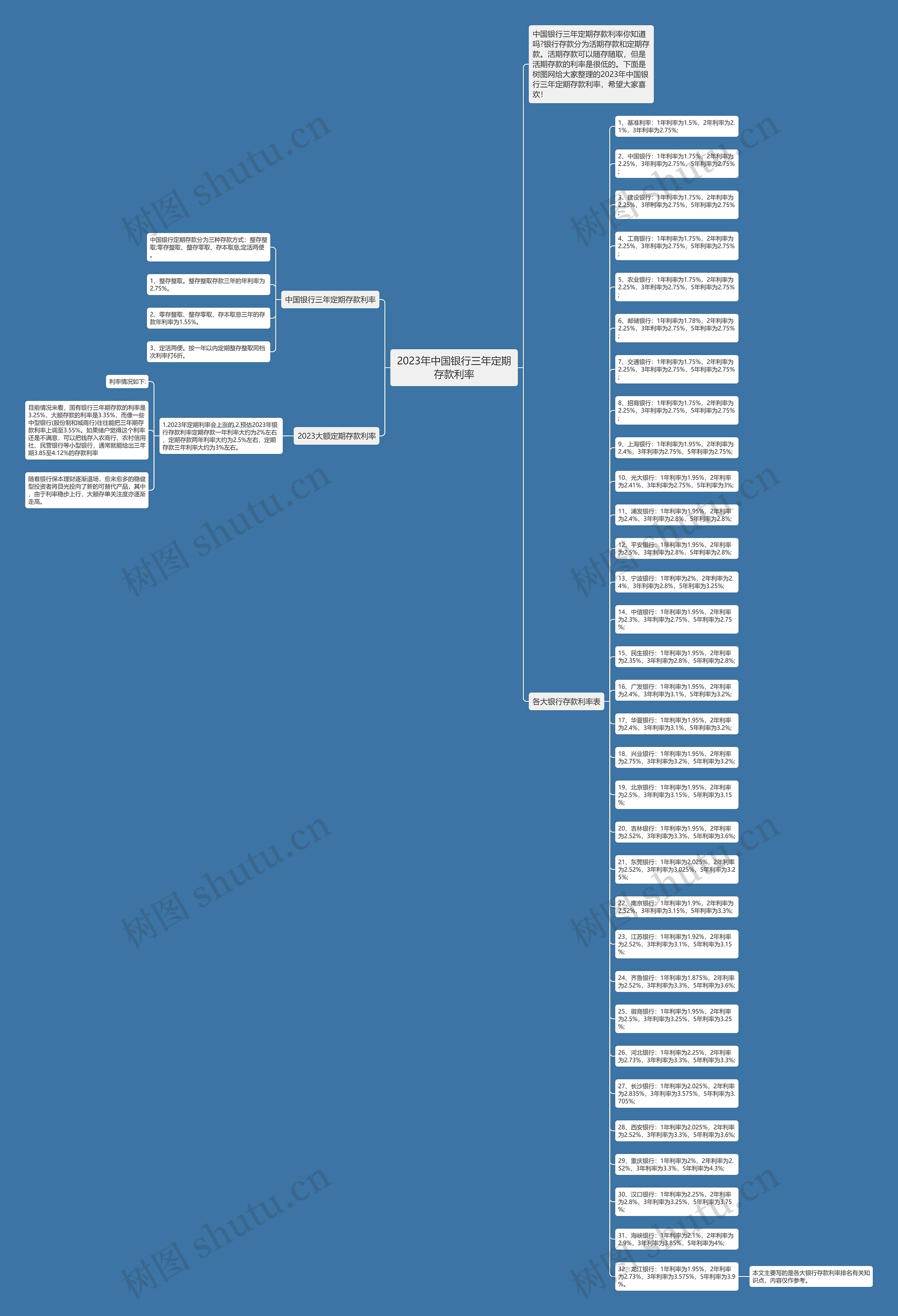2023年中国银行三年定期存款利率思维导图