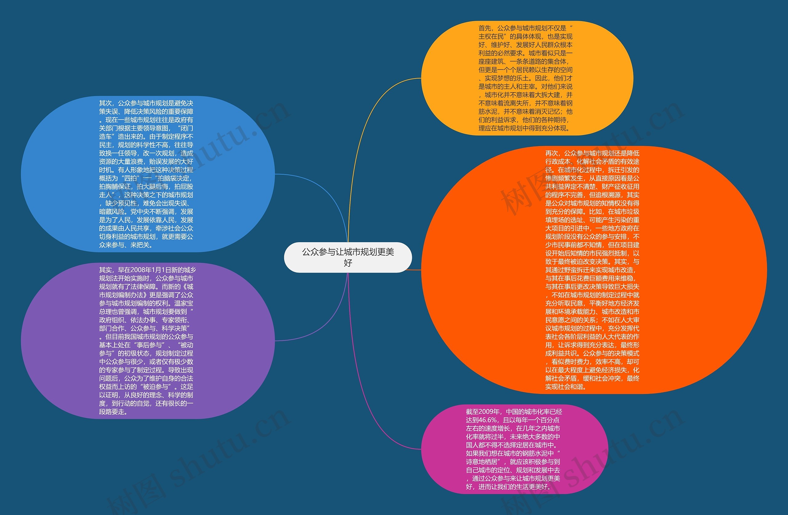 公众参与让城市规划更美好思维导图