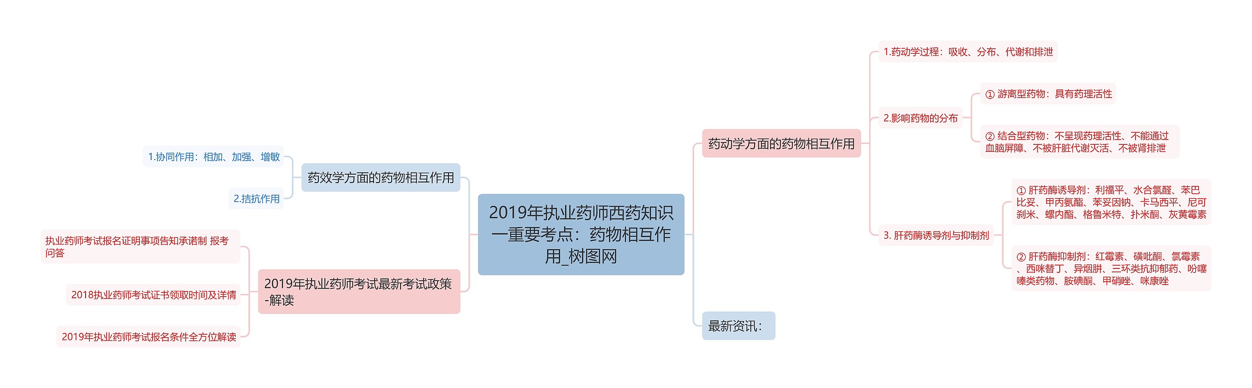 2019年执业药师西药知识一重要考点：药物相互作用思维导图