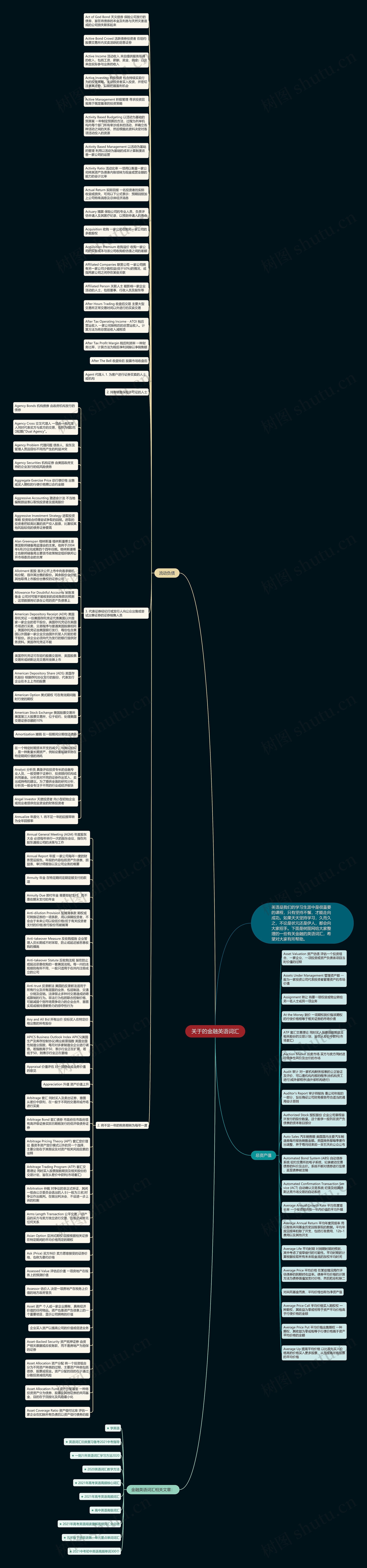 关于的金融英语词汇思维导图