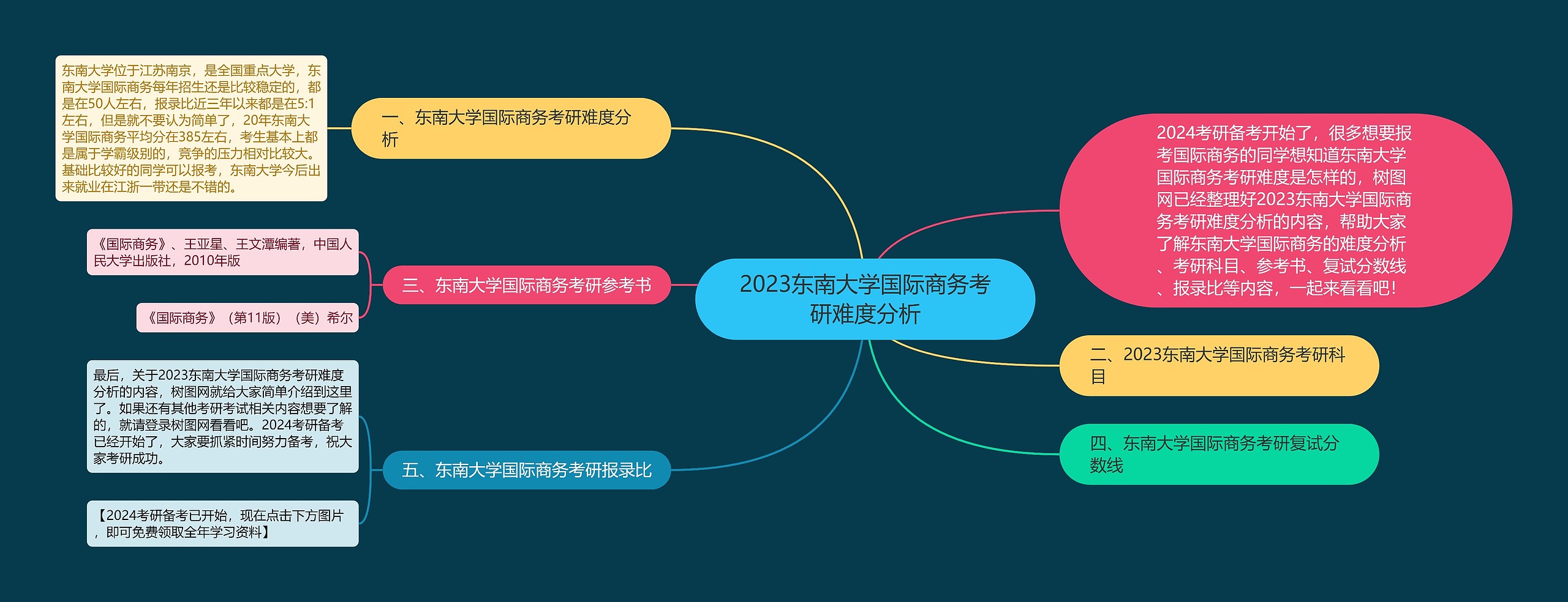 2023东南大学国际商务考研难度分析