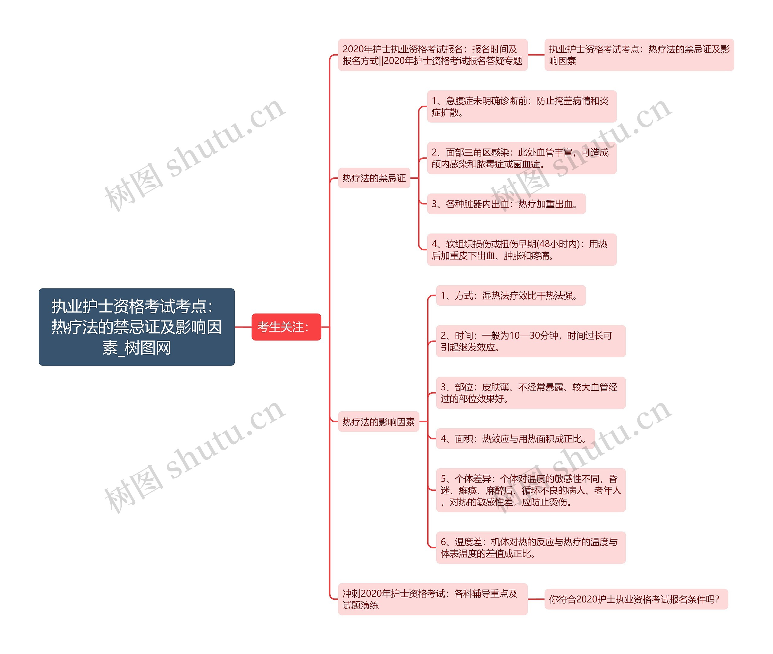 执业护士资格考试考点：热疗法的禁忌证及影响因素