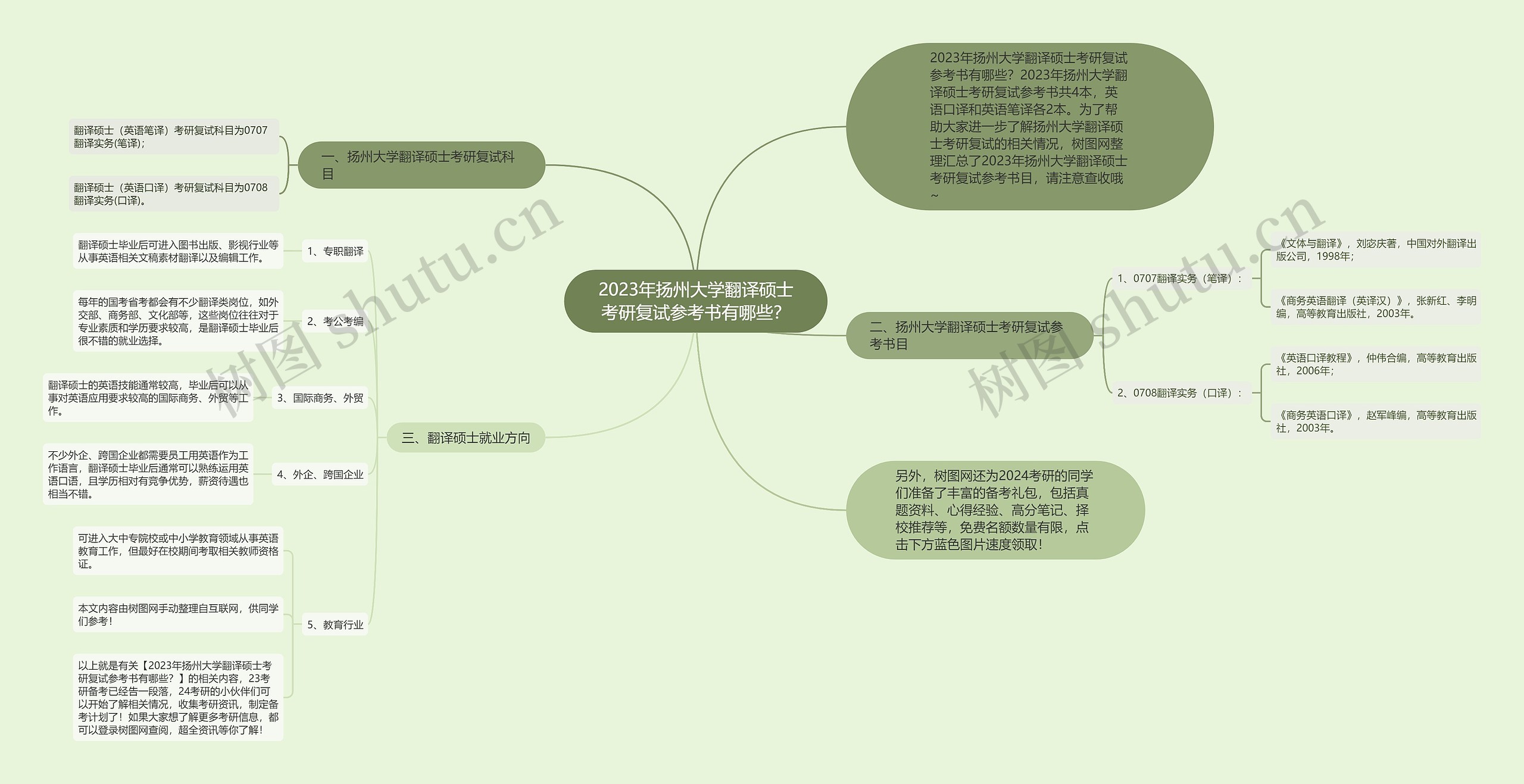 2023年扬州大学翻译硕士考研复试参考书有哪些？思维导图