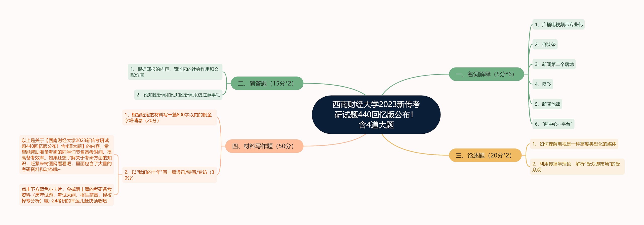 西南财经大学2023新传考研试题440回忆版公布！含4道大题思维导图