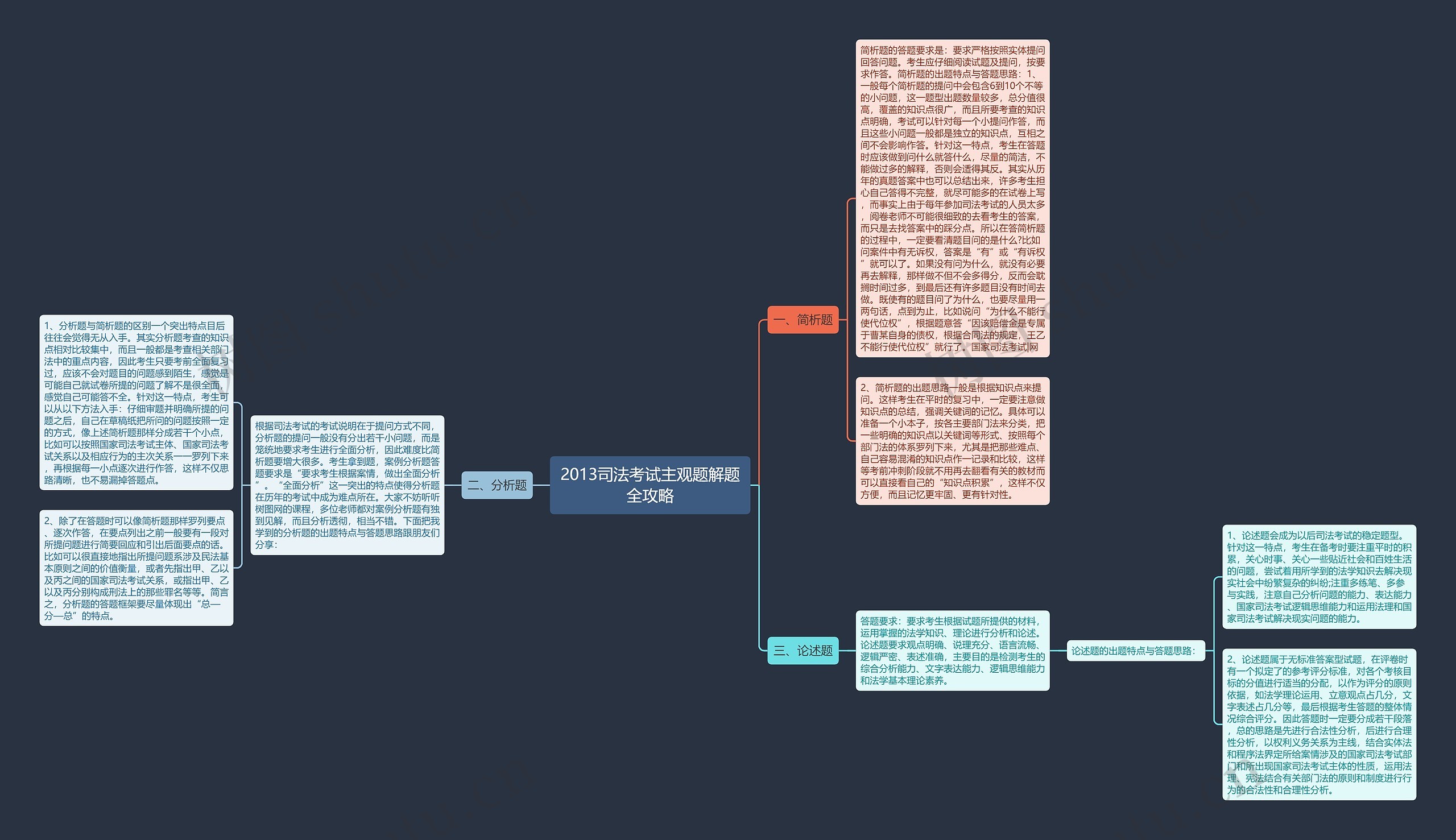 2013司法考试主观题解题全攻略思维导图