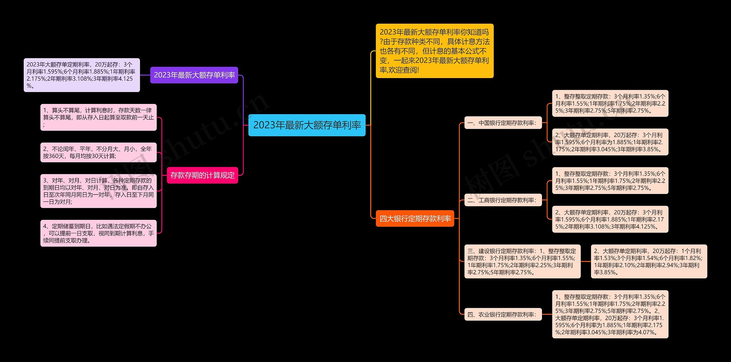 2023年最新大额存单利率