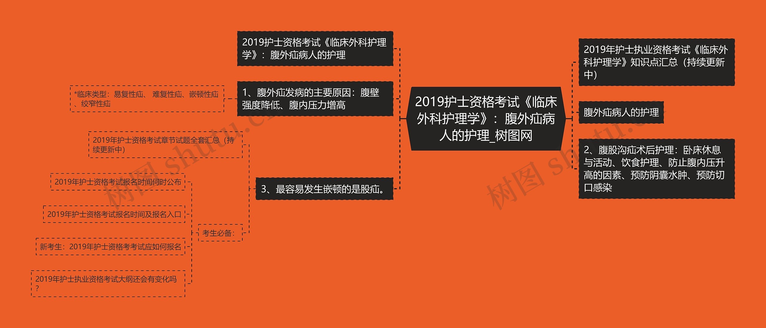 2019护士资格考试《临床外科护理学》：腹外疝病人的护理思维导图