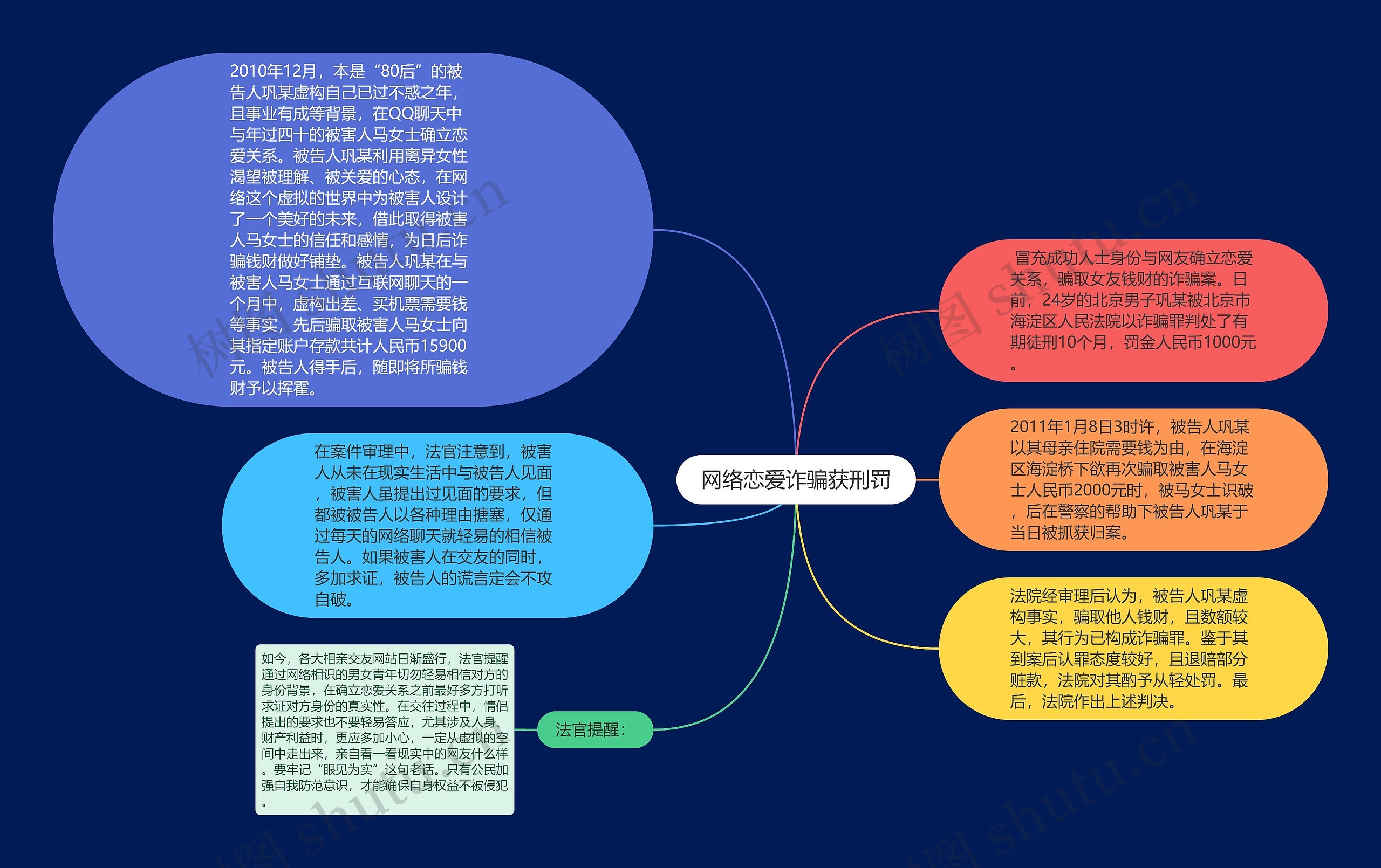 网络恋爱诈骗获刑罚思维导图