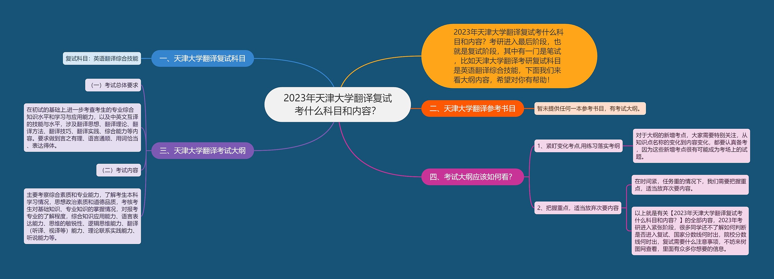 2023年天津大学翻译复试考什么科目和内容？