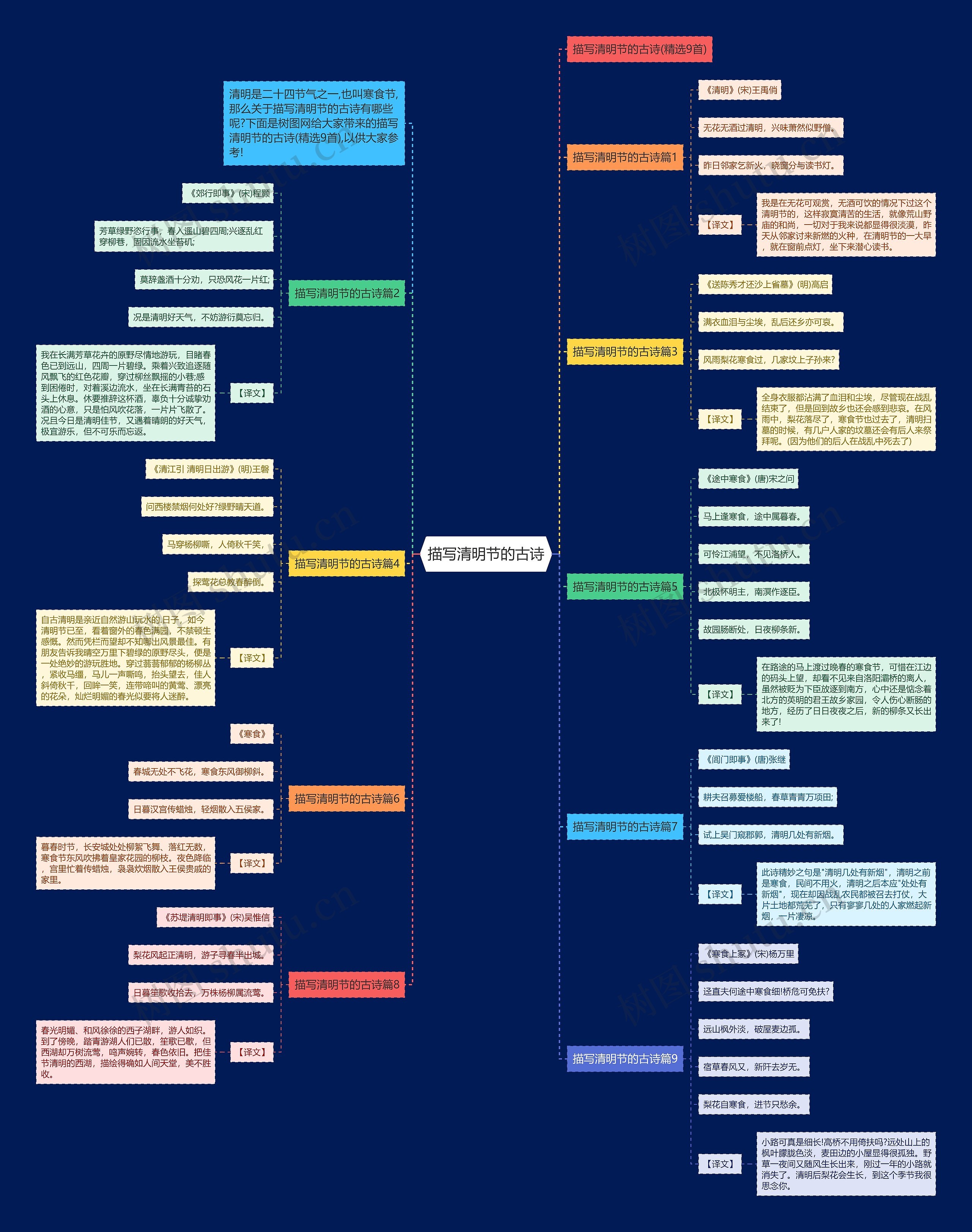描写清明节的古诗思维导图